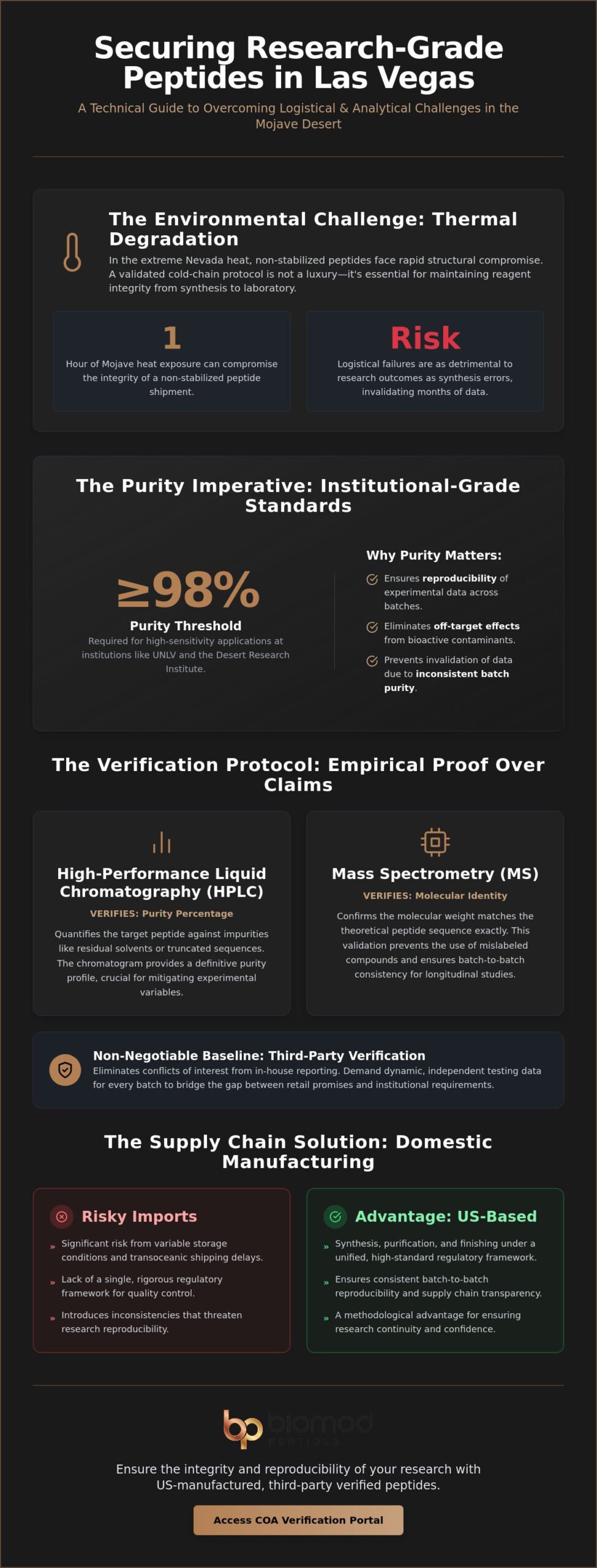 Infographic titled Securing Research-Grade Peptides in Las Vegas outlining environmental challenges, purity standards, verification protocols, and supply-chain details for peptides.
