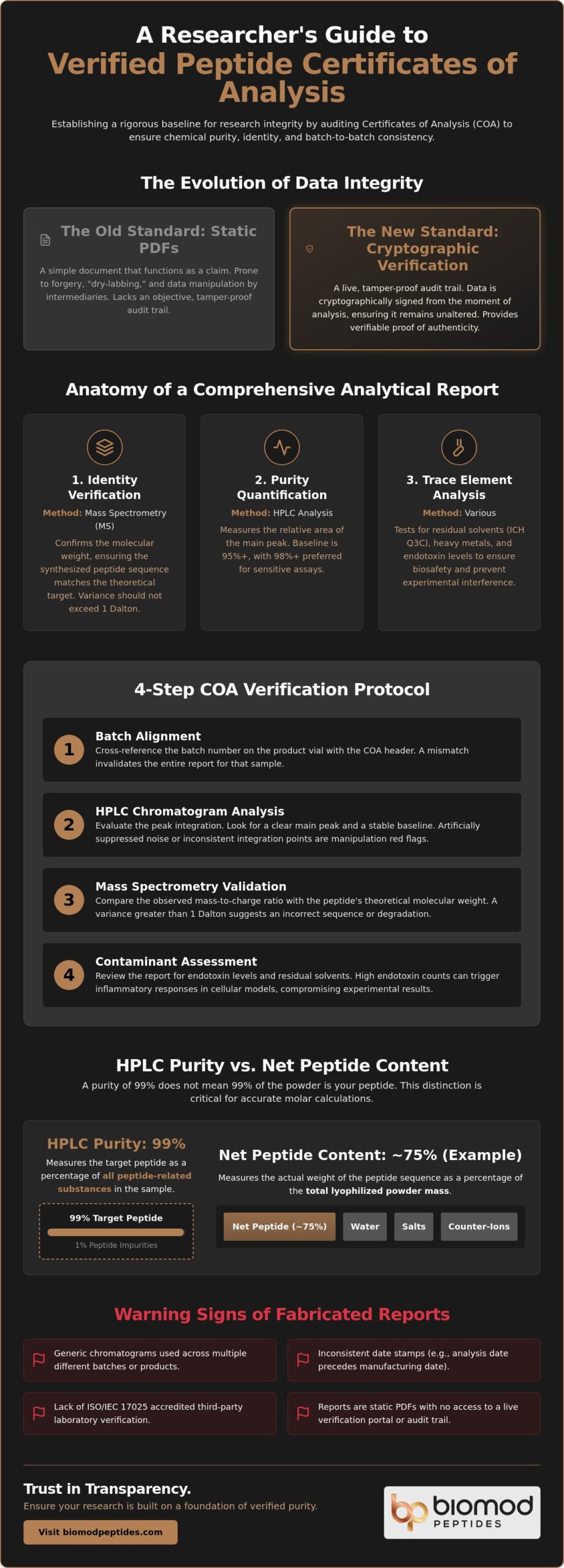 Infographic showing a guide to verified peptide COA, comparing old vs new standards and outlining a 4-step verification protocol.