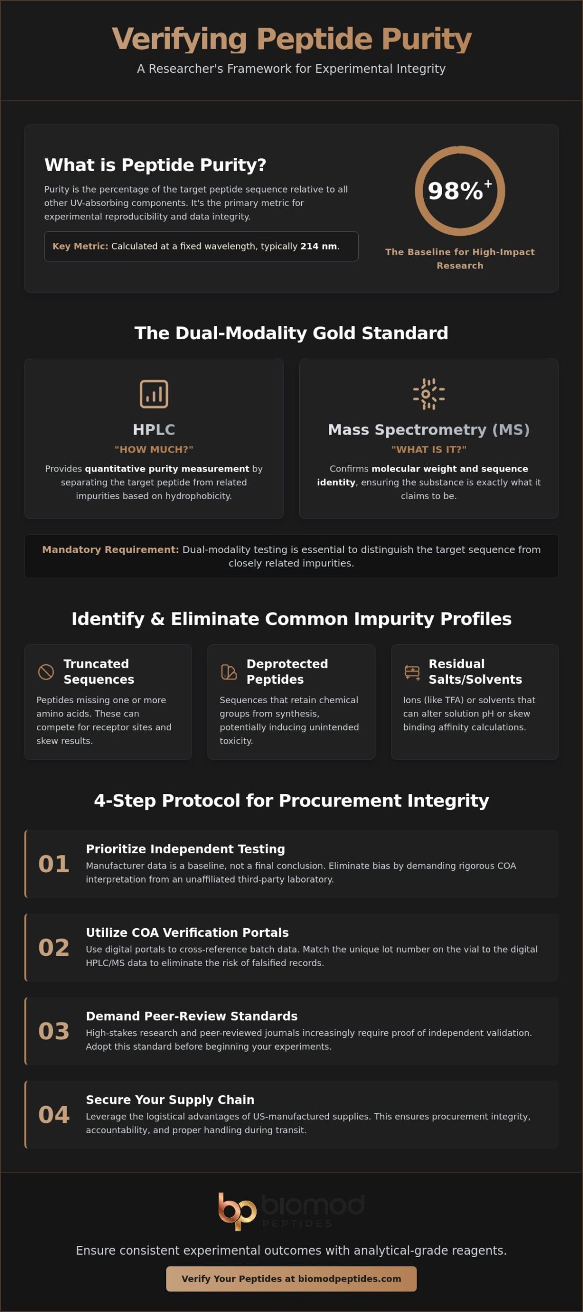How to Verify Peptide Purity A Protocol for Las Vegas Research Laboratories - Infographic - Biomod Peptides How to Verify Peptide Purity: A Protocol for Las Vegas Research Laboratories