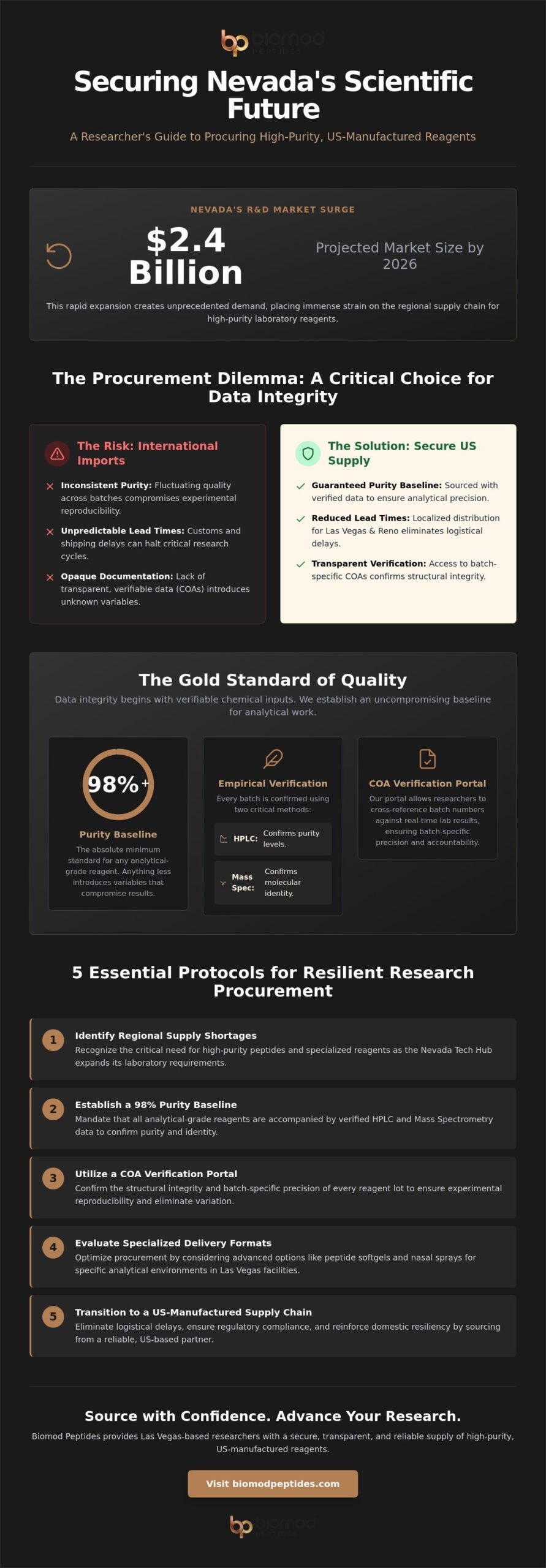 Nevada Research and Development Supplies Sourcing High-Purity Reagents - Infographic - Biomod Peptides Nevada Research and Development Supplies: Sourcing High-Purity Reagents