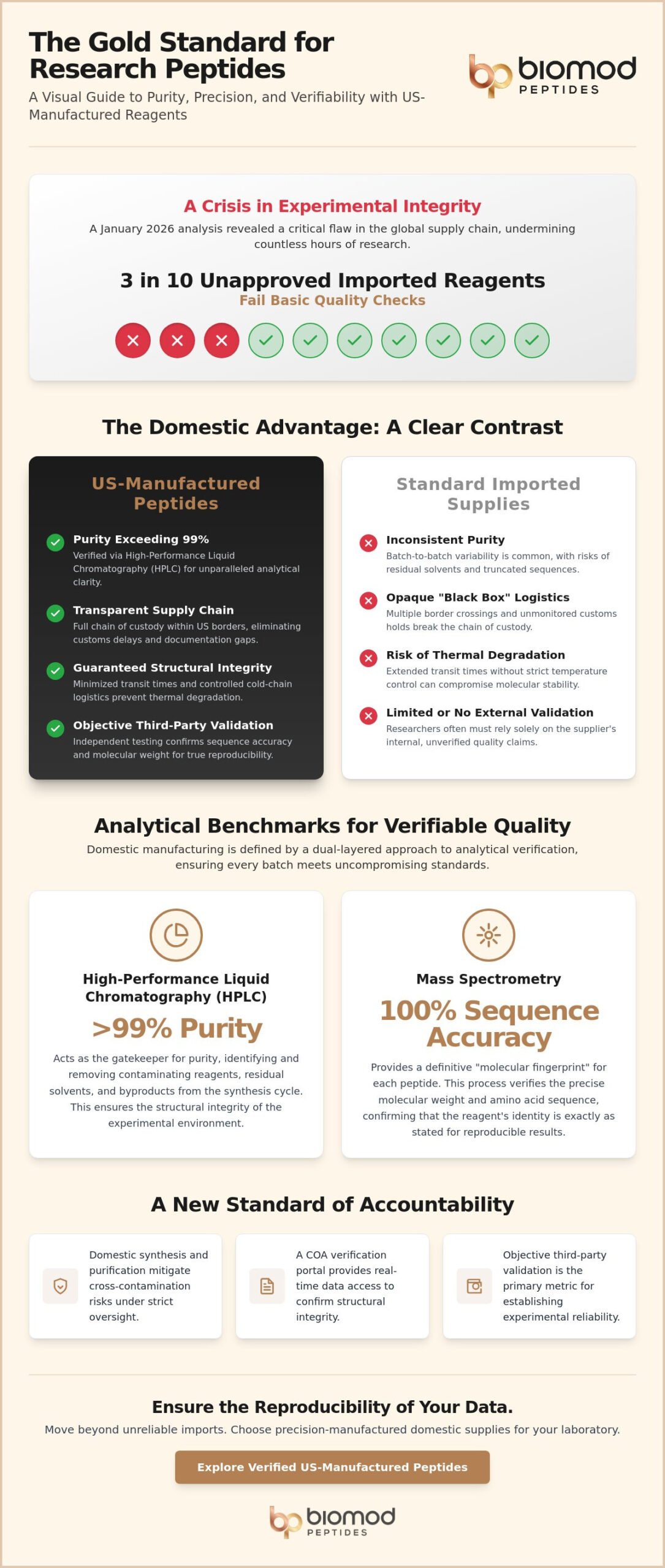 Rigorous Standards The Importance of US Manufactured Research Peptides in 2026 - Infographic - Biomod Peptides Rigorous Standards: The Importance of US Manufactured Research Peptides in 2026