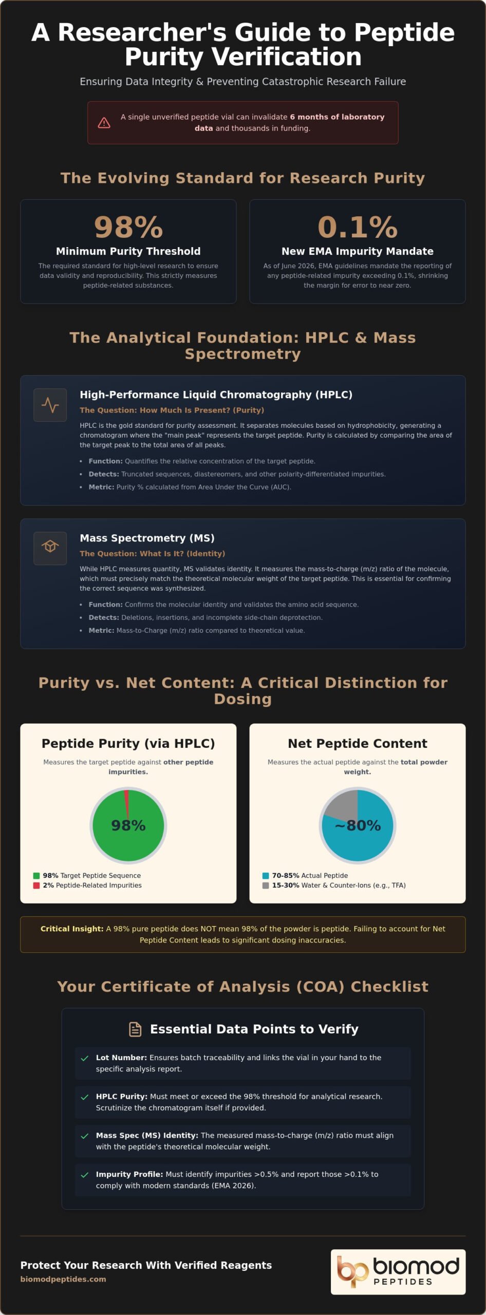 The Protocol for Peptide Purity Verification Analytical Standards for Research - Infographic - Biomod Peptides The Protocol for Peptide Purity Verification: Analytical Standards for Research
