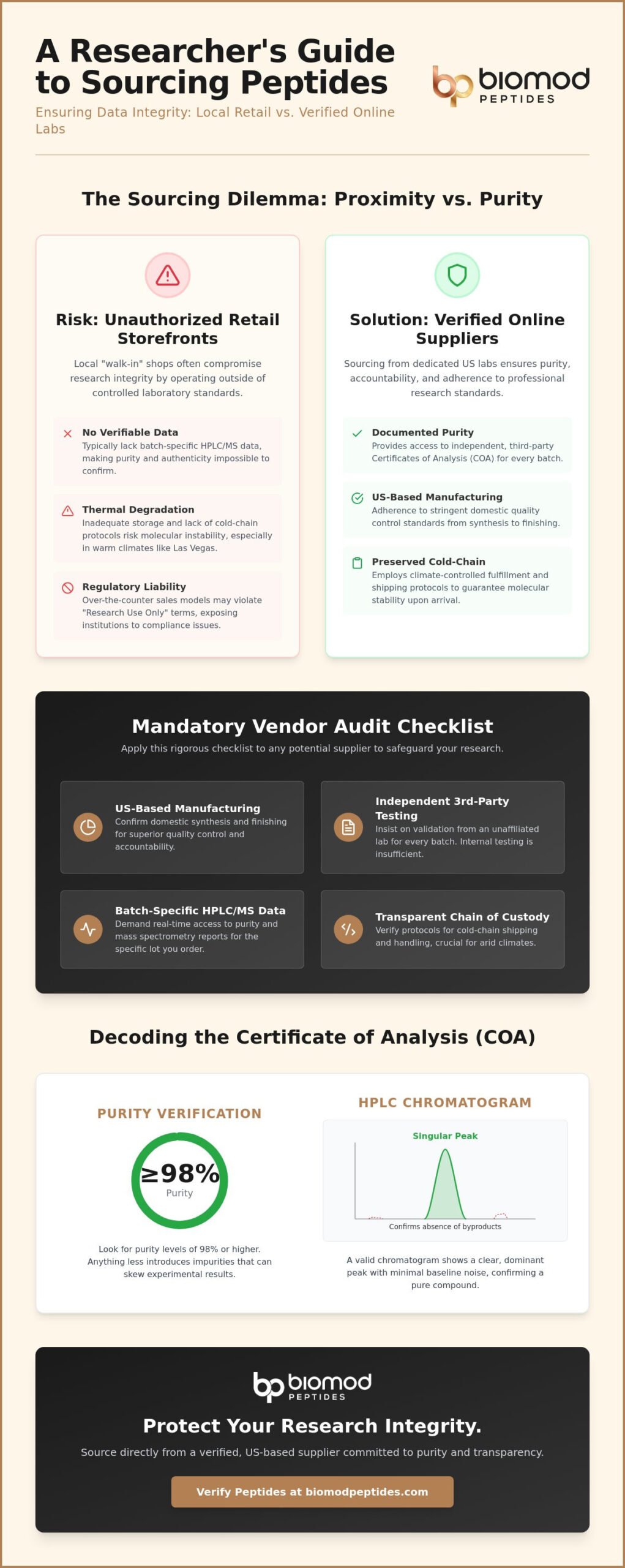 Infographic on peptide sourcing: risk of unauthorized storefronts vs. verified suppliers, plus an audit checklist and COA section.
