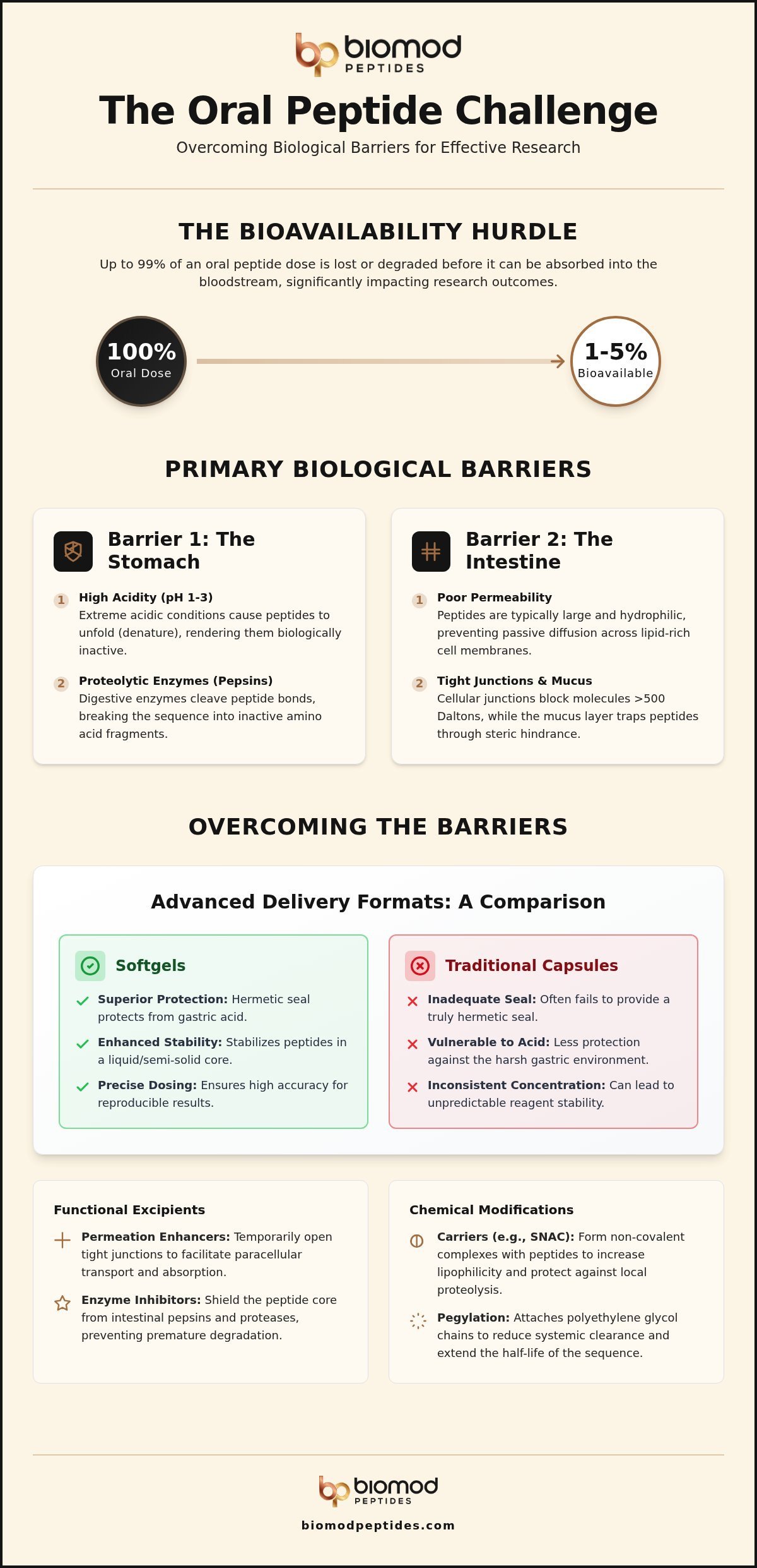 Challenges in Oral Peptide Research: Overcoming Barriers to Bioavailability