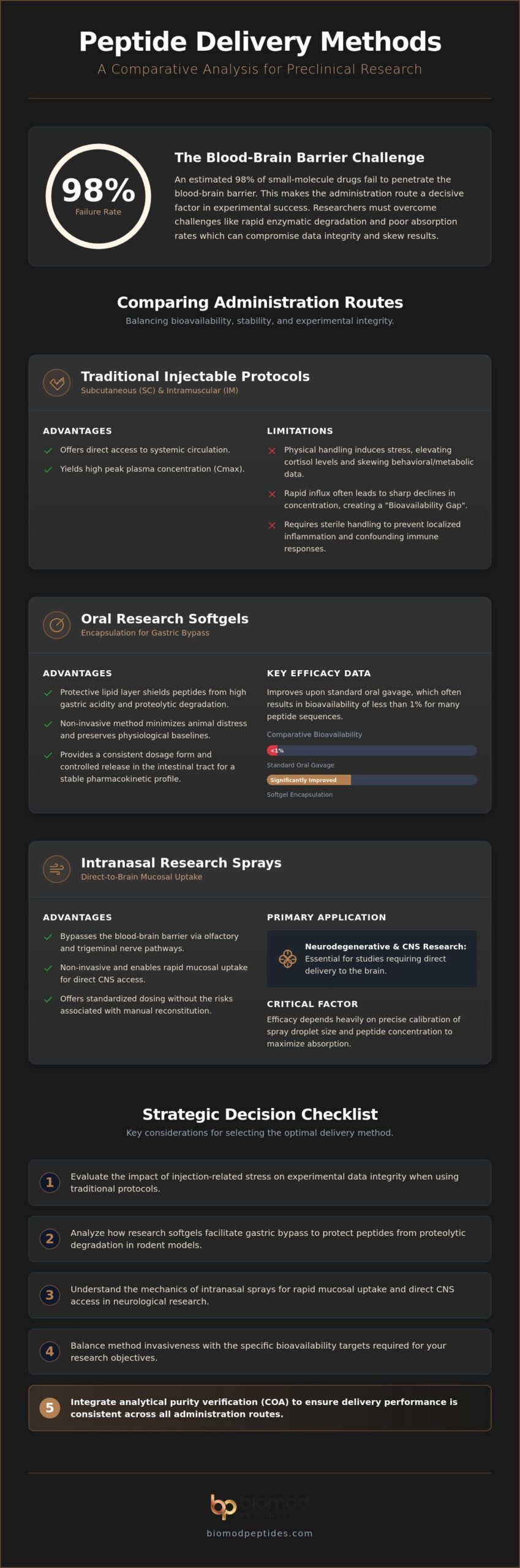 Comparing Peptide Delivery Methods in Animal Models: An Analytical Review (2026)