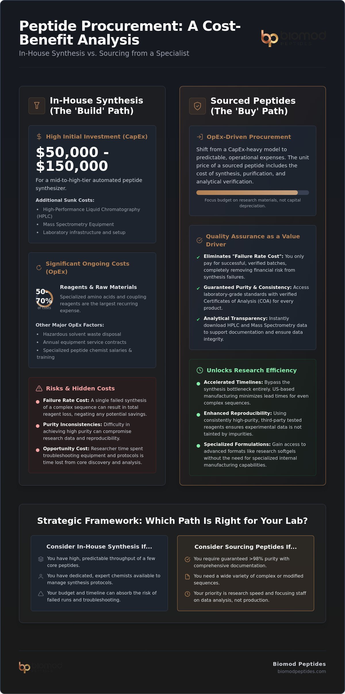Cost Analysis of In-House vs. Sourced Peptides: A Total Cost of Ownership Guide