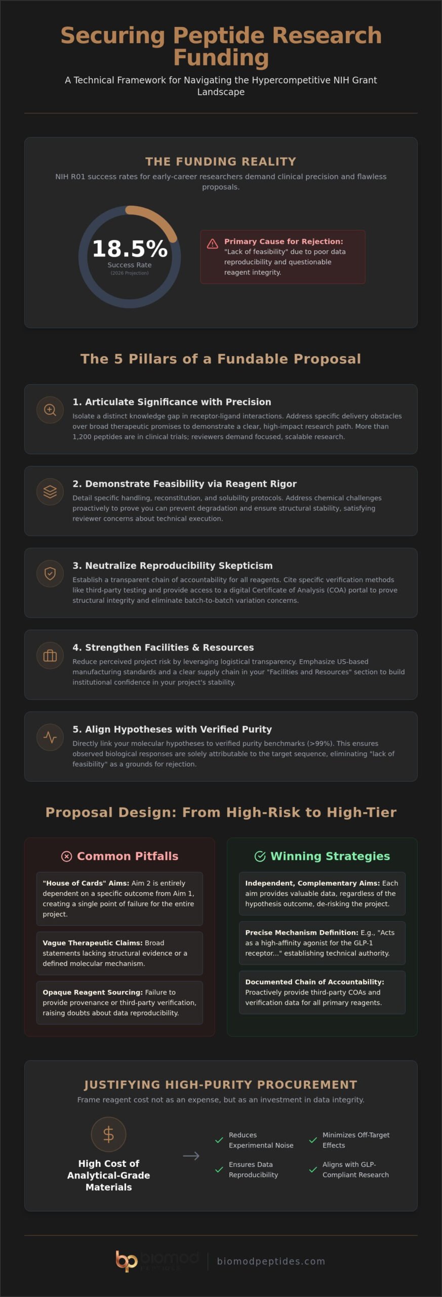 Consejos de redacción de subvenciones para la financiación de la investigación de péptidos Una guía técnica para científicos - Infografía - Biomod Peptides Consejos para escribir subvenciones para la financiación de investigación de péptidos: una guía técnica para científicos