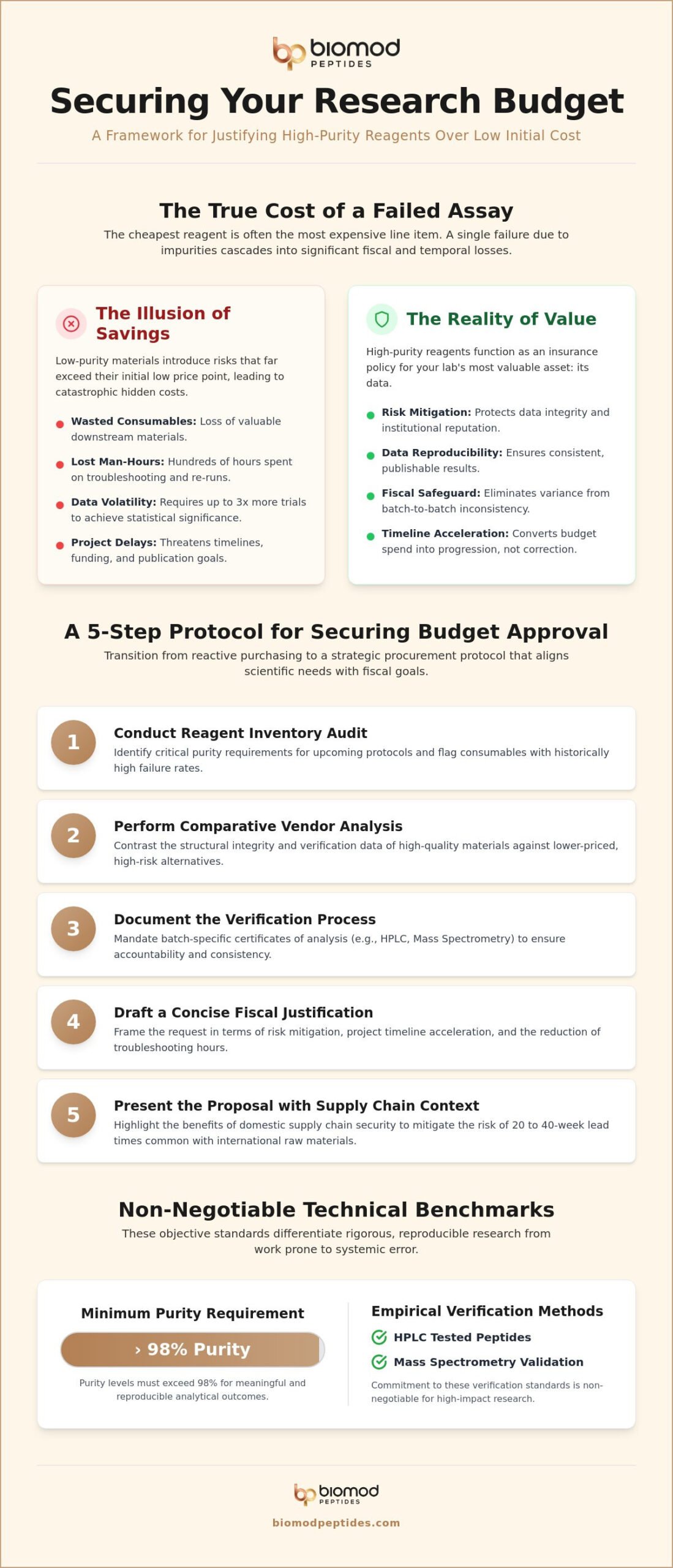 How to Get Budget Approval for Research Reagents: A Scientific Procurement Protocol