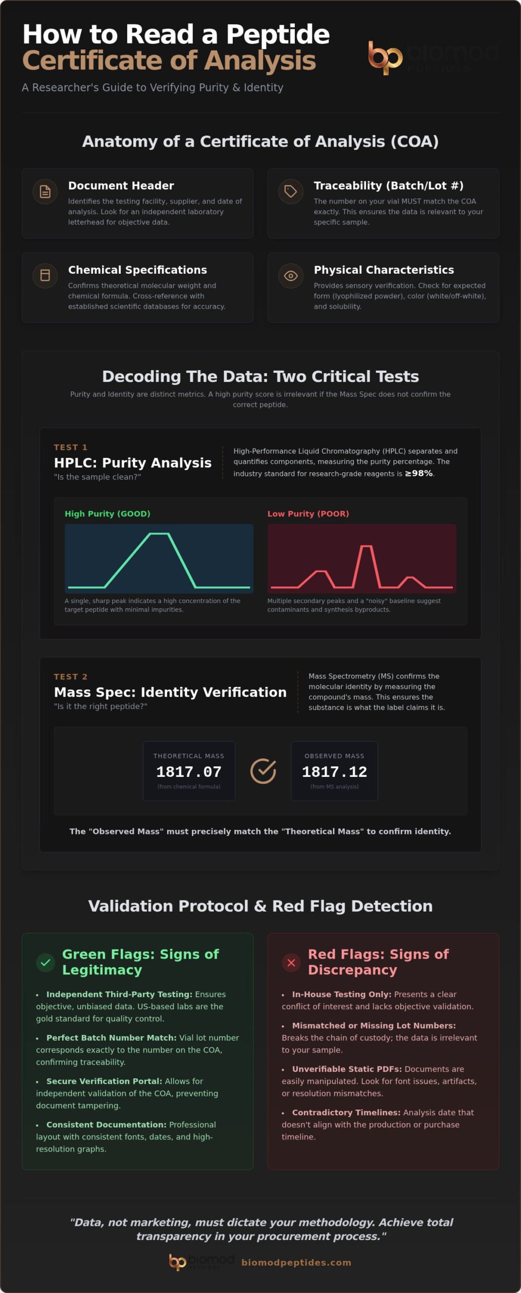 How to Read a Peptide Certificate of Analysis: A Researcher’s Protocol
