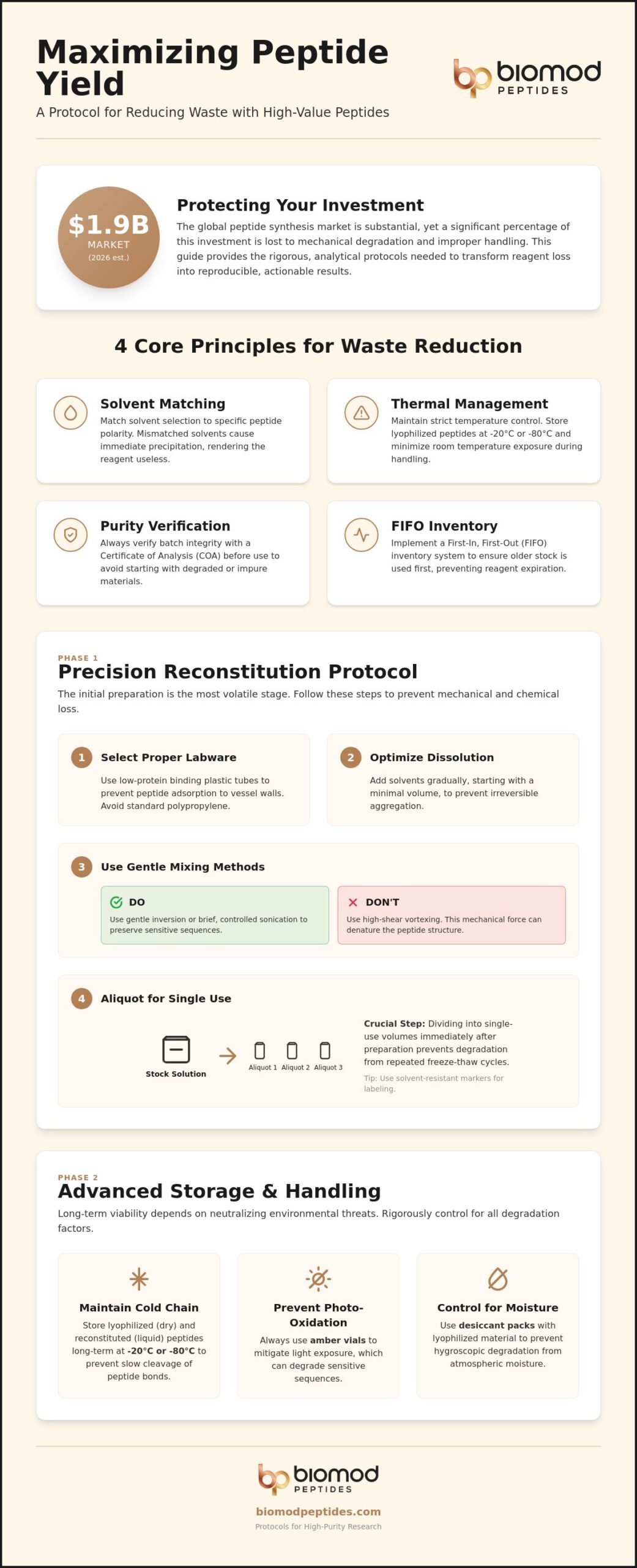 How to Reduce Waste When Using Expensive Peptides: A Laboratory Protocol