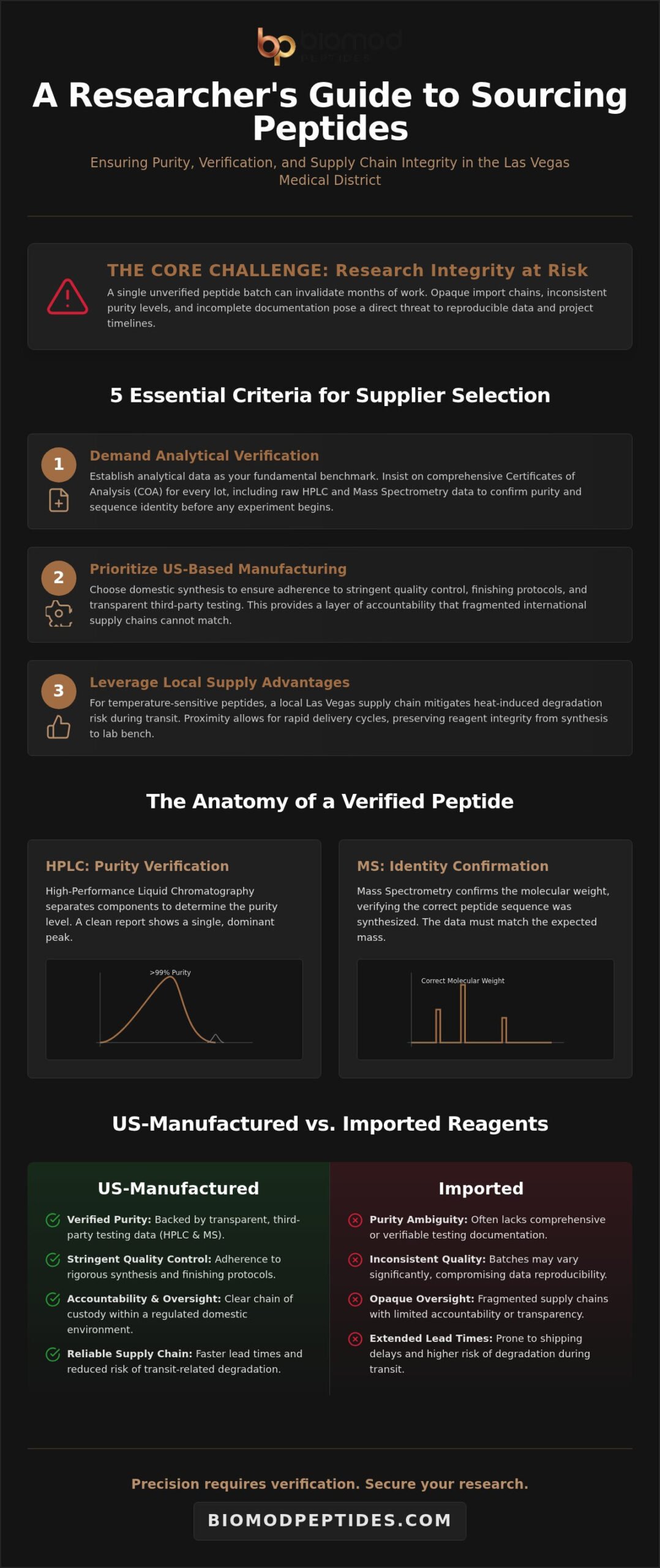 Las Vegas Medical District Lab Supply: Sourcing High-Purity Research Peptides