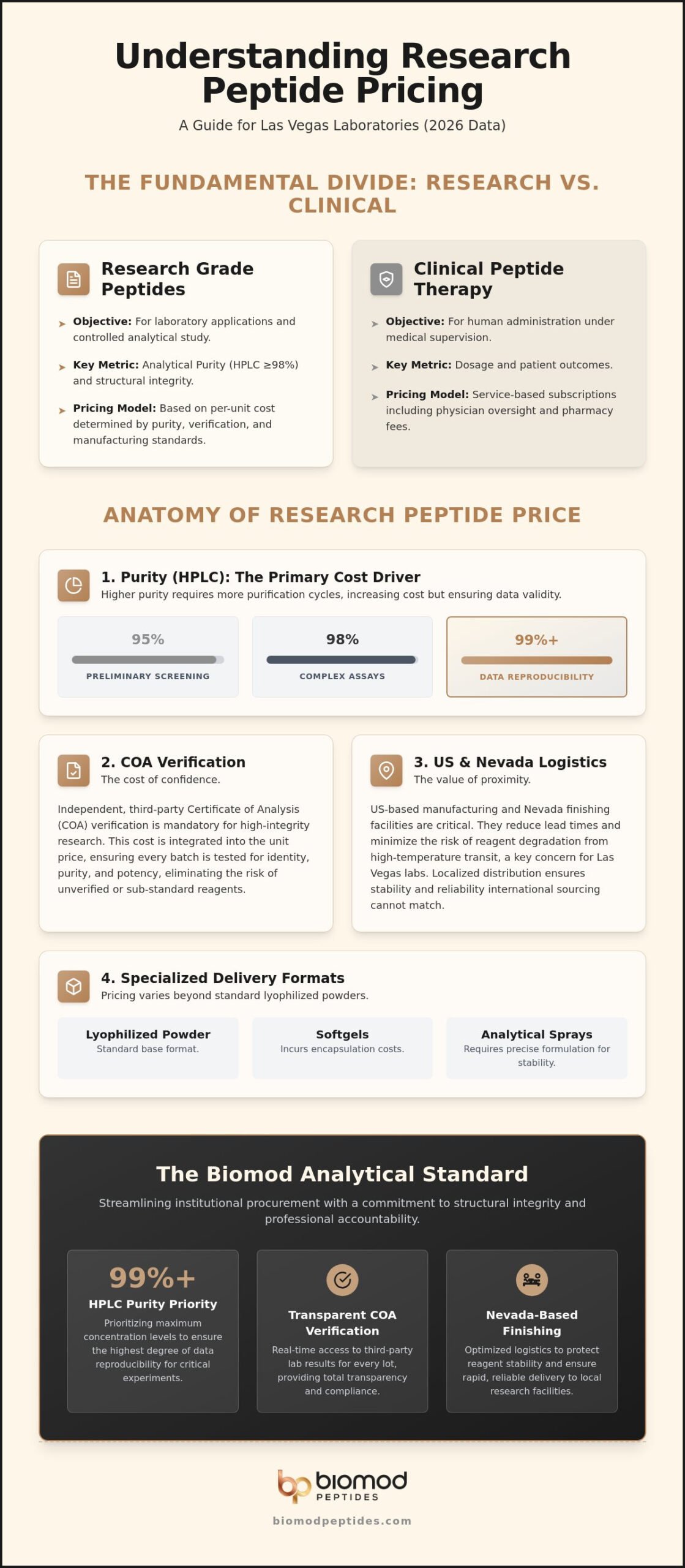 Lista de precios de péptidos de investigación de Las Vegas: Guía de adquisición analítica (2026)