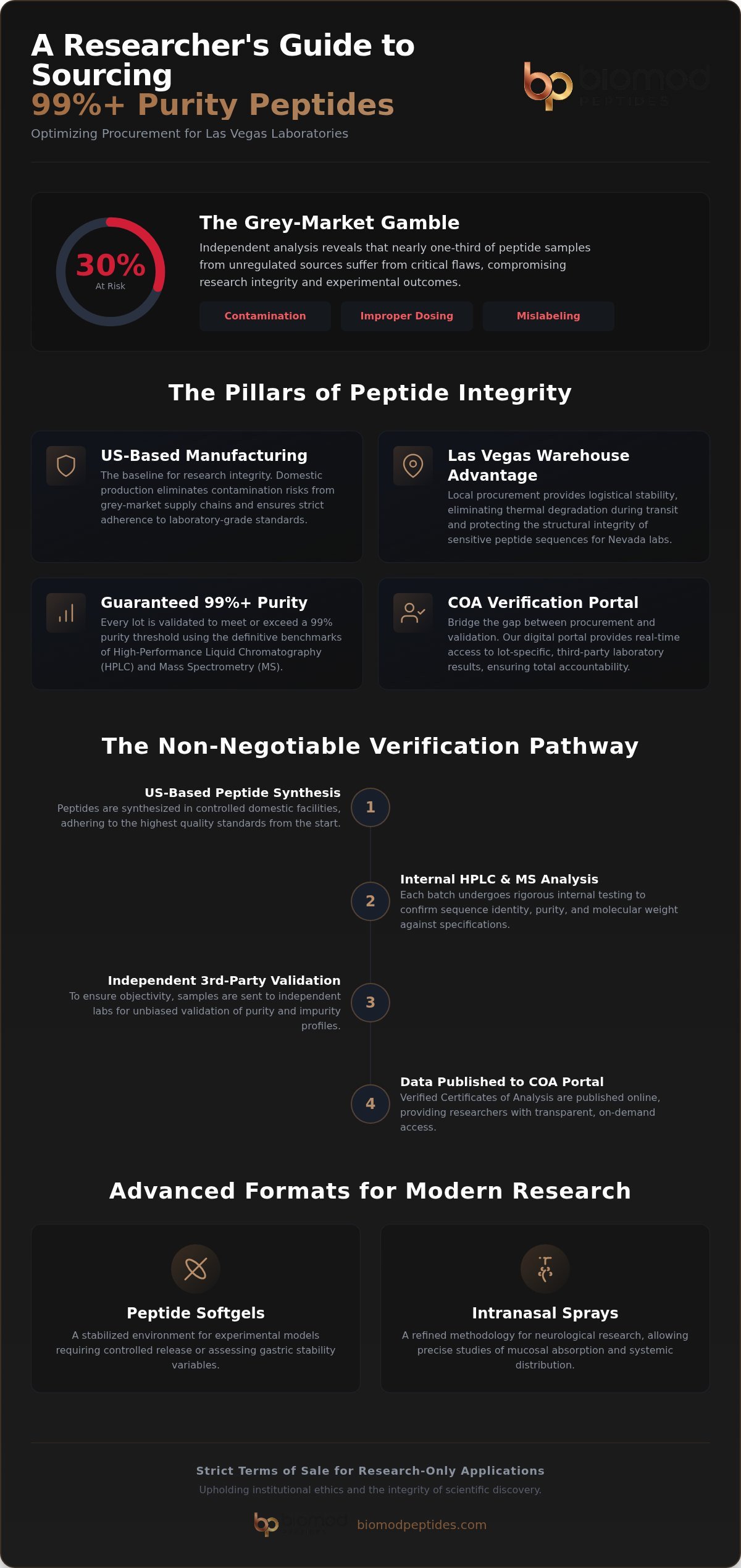 Las Vegas Research Peptide Warehouse Local Supply and Analytical Standards - Infographic - Biomod Peptides Las Vegas Research Peptide Warehouse: Local Supply and Analytical Standards