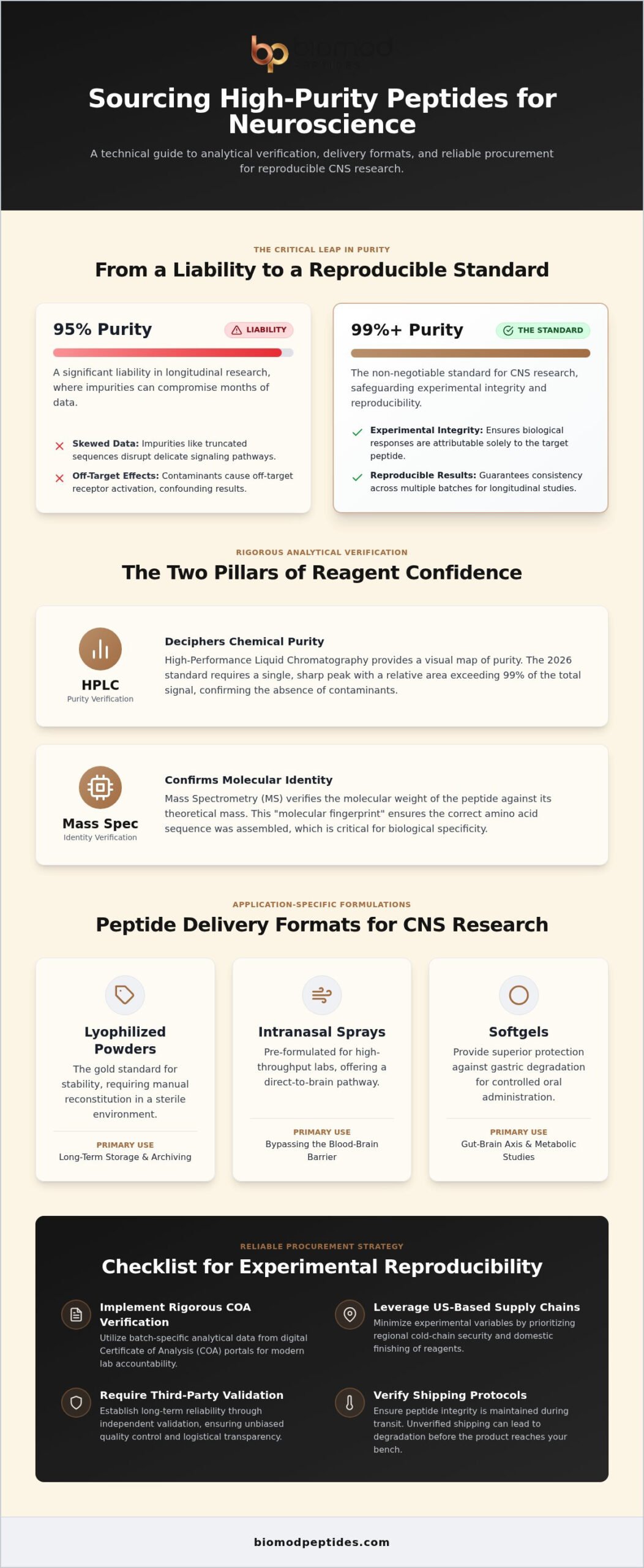 Guía de Adquisición de Péptidos para Neurociencia 2026 - Infografía - Biomod Peptides Guía de adquisición de péptidos para neurociencia (2026)