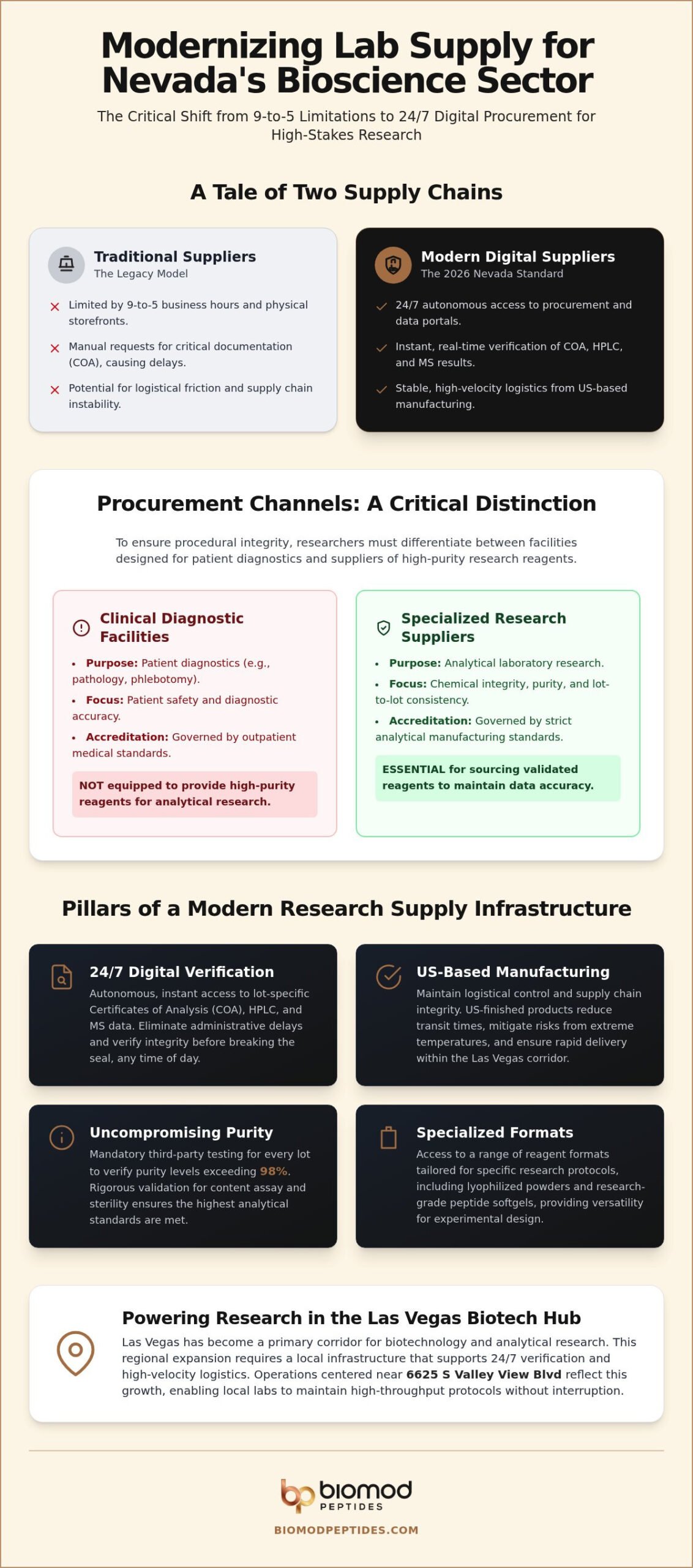 Nevada Lab Supply: Procuring Research Peptides in 2026