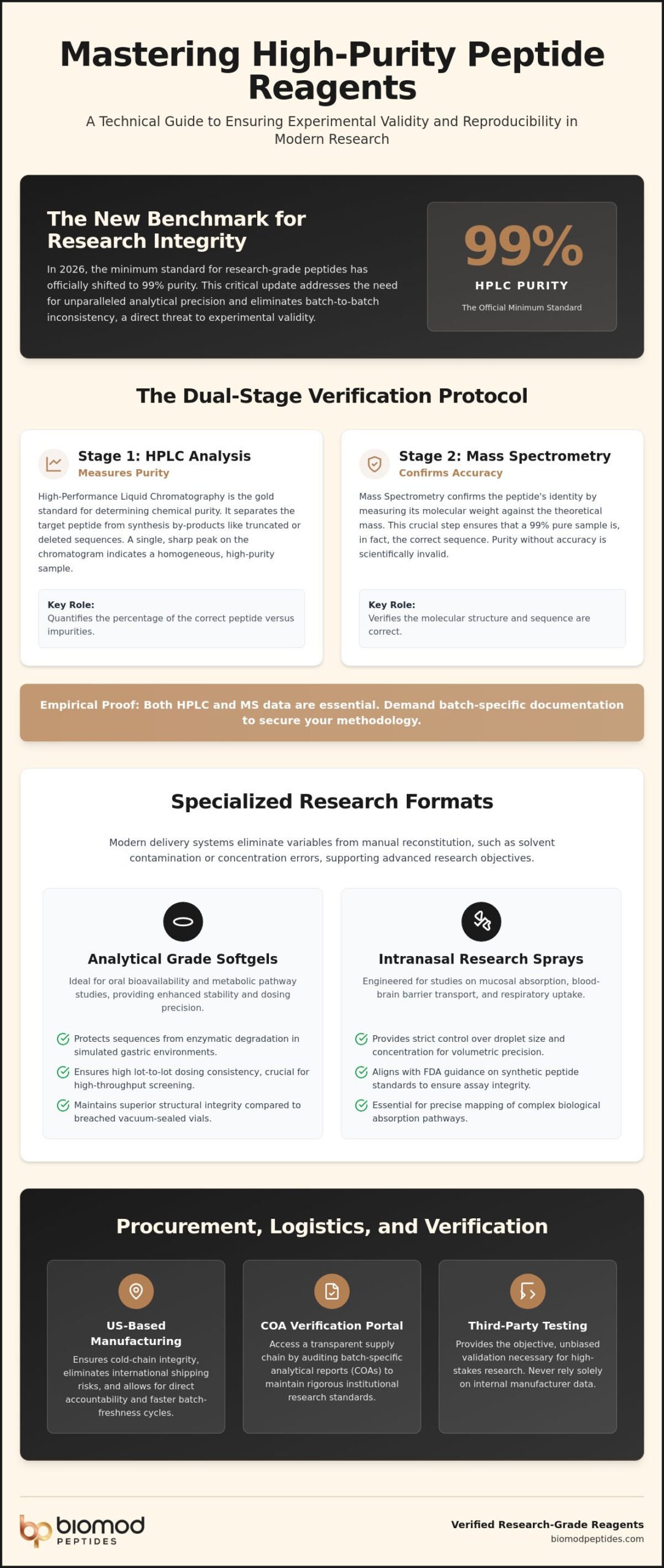 Peptide Reagents for Labs: A 2026 Procurement Guide for Analytical Precision
