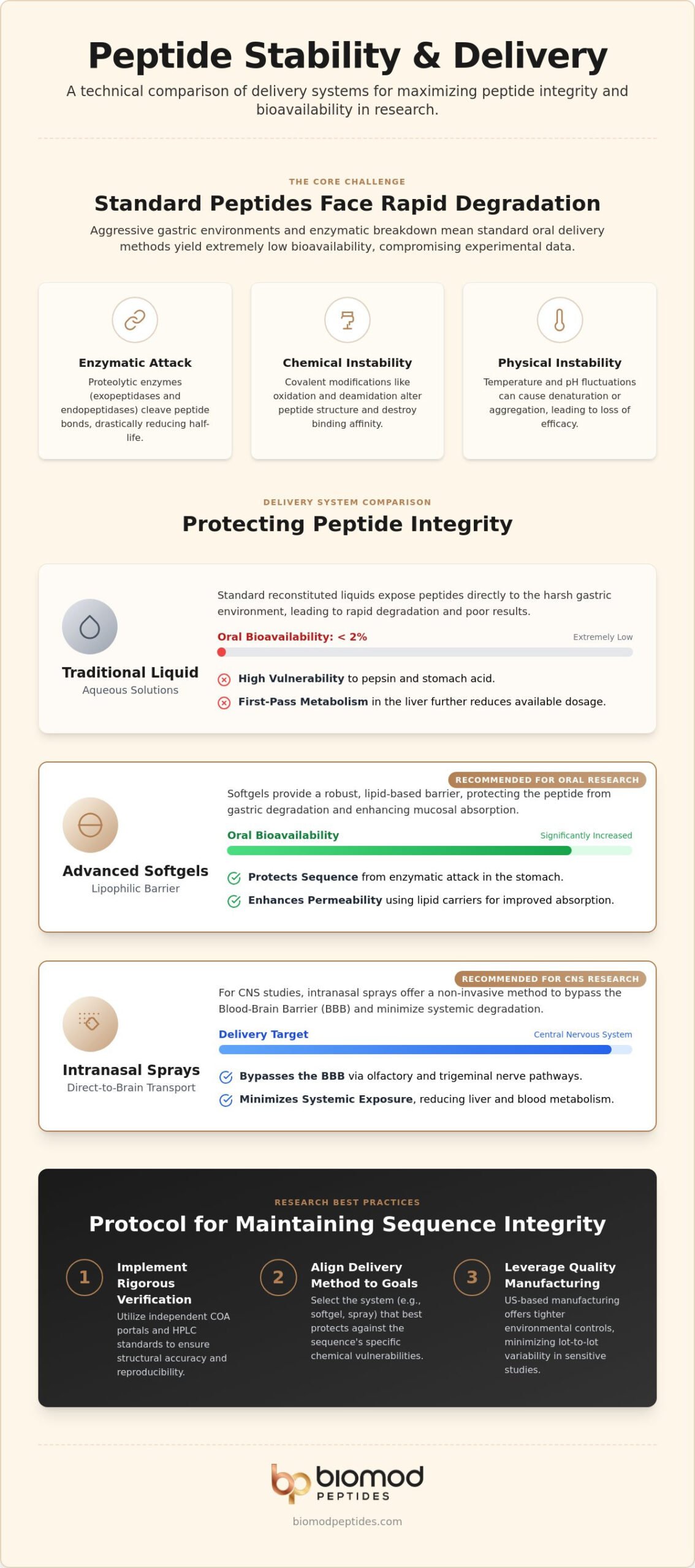 Peptide Stability in Different Delivery Systems: A Comparative Research Analysis