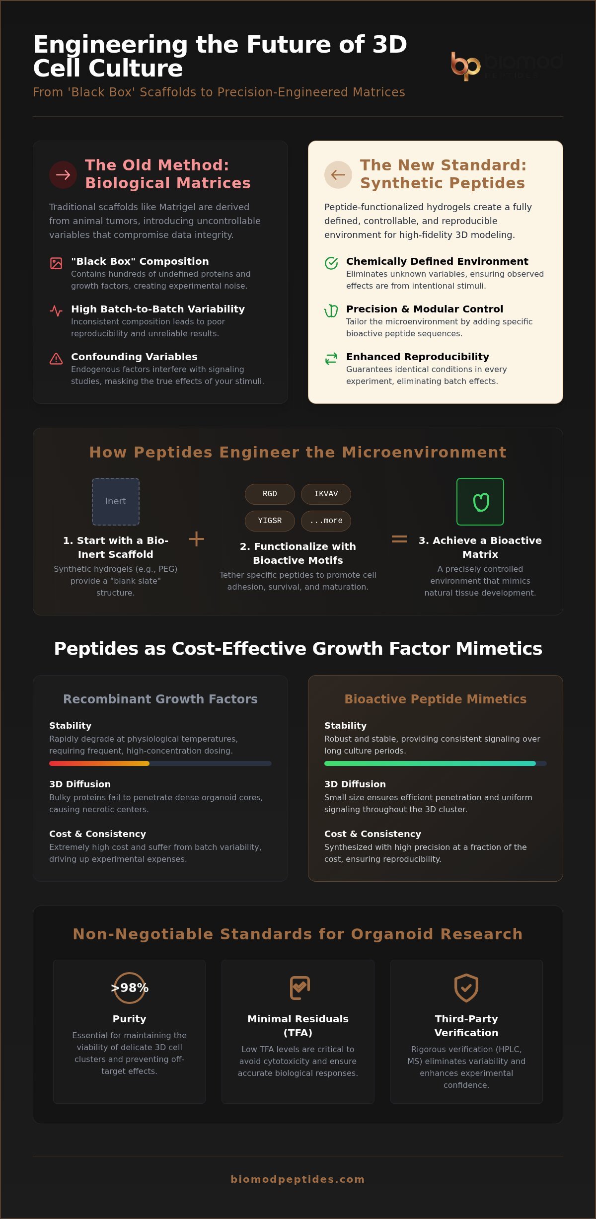 Peptides in Organoid Culture Guide for 3D Models - Infographic - Biomod Peptides Peptides in Organoid Culture: Guide for 3D Models