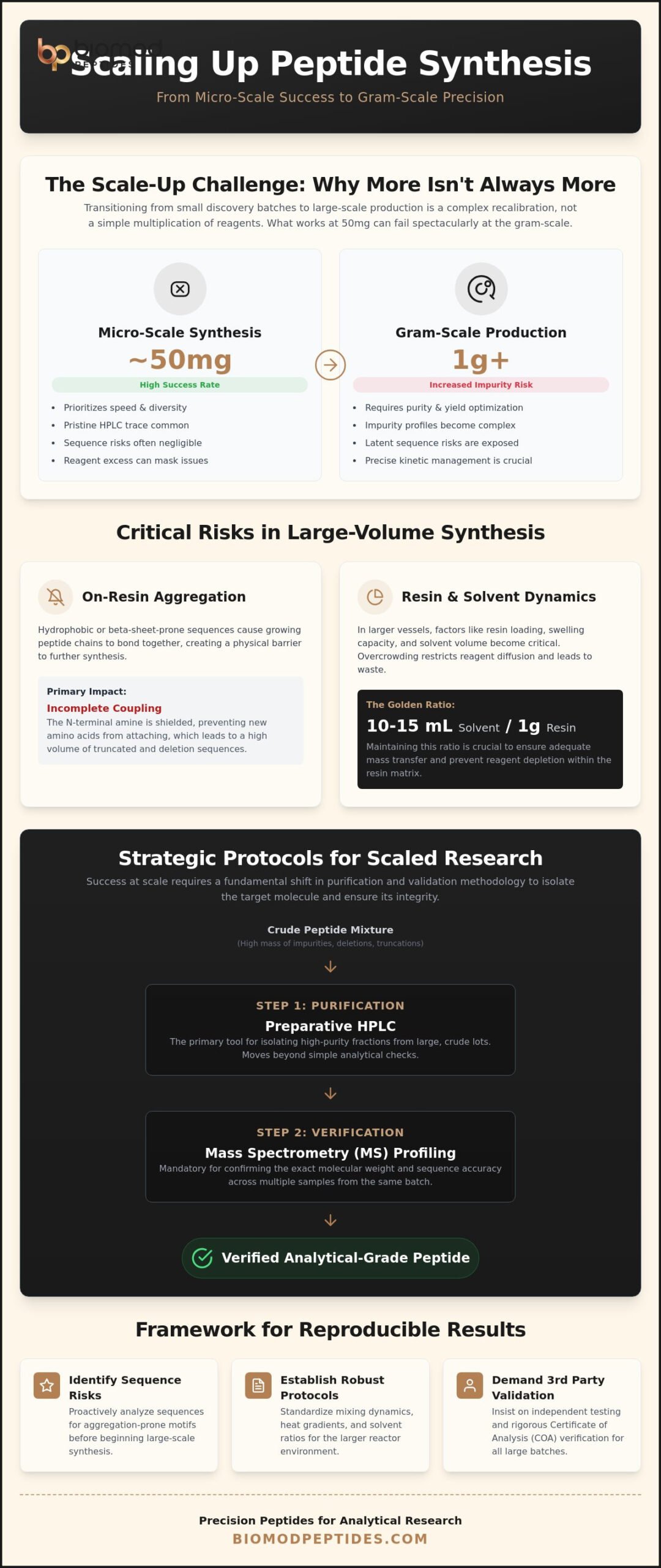 Scaling Up Peptide Experiments: A Technical Guide for Analytical Research