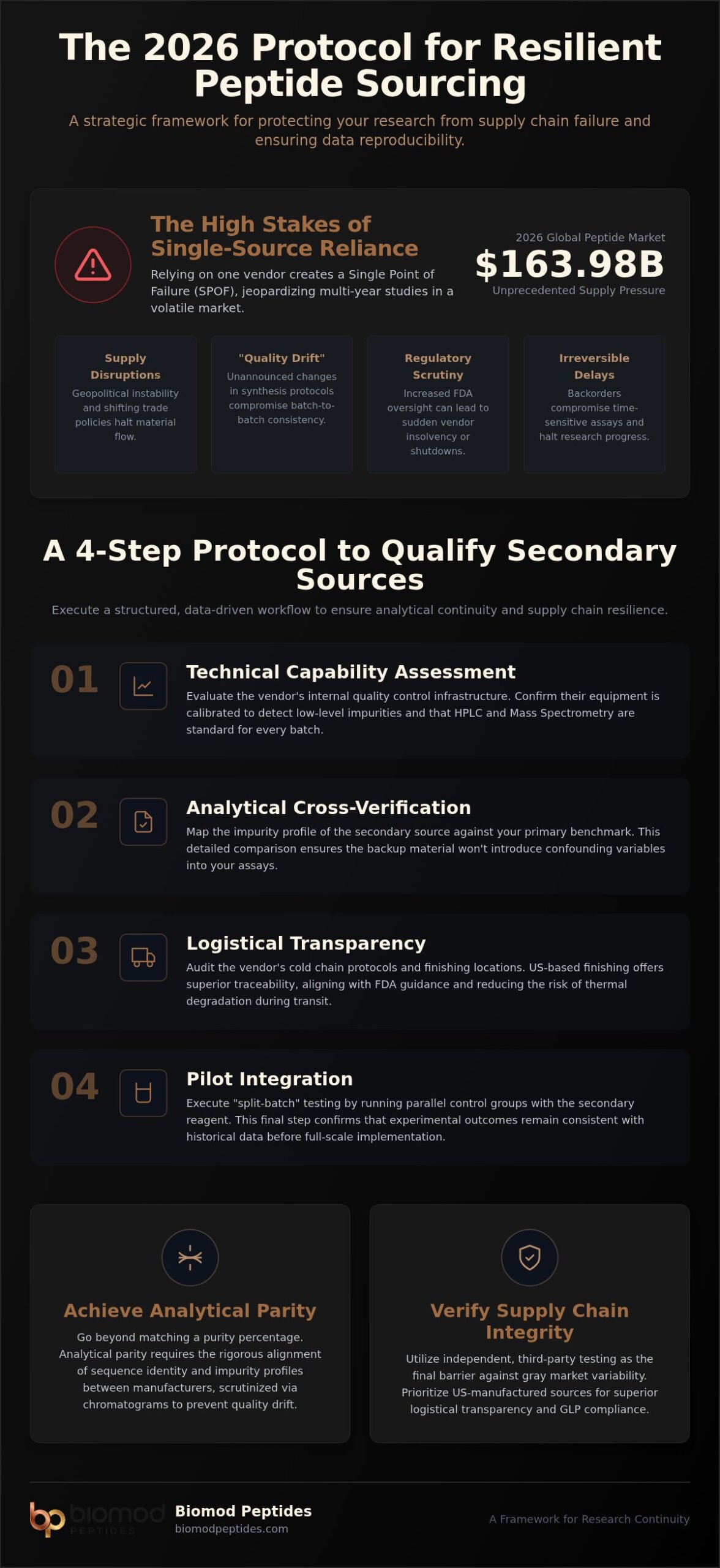 Secondary Sourcing Strategy for Critical Peptides: A 2026 Research Protocol