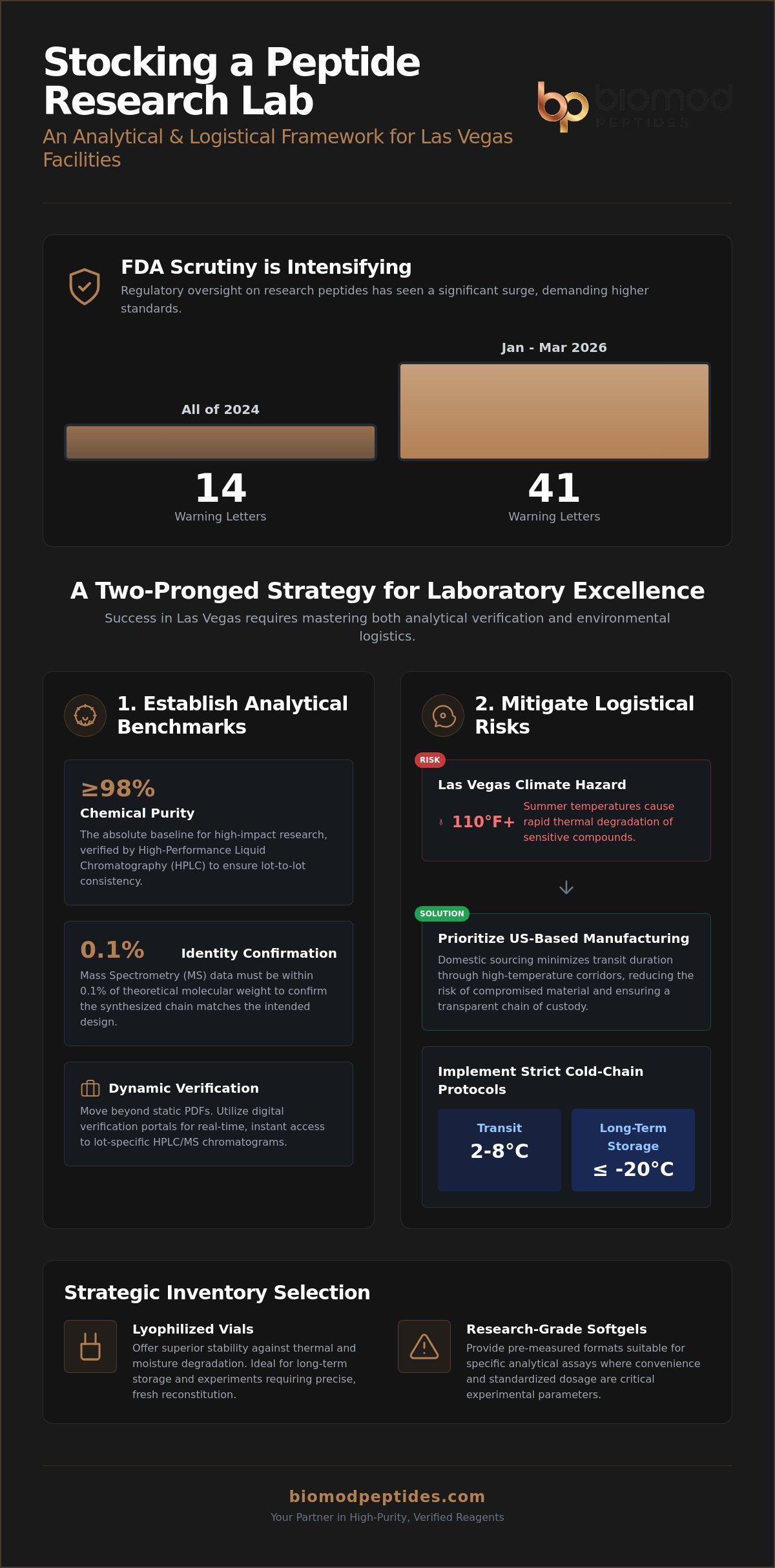 Sourcing Reagents for a New Lab in Las Vegas A Peptide Procurement Guide 2026 - Infographic - Biomod Peptides Sourcing Reagents for a New Lab in Las Vegas: A Peptide Procurement Guide (2026)