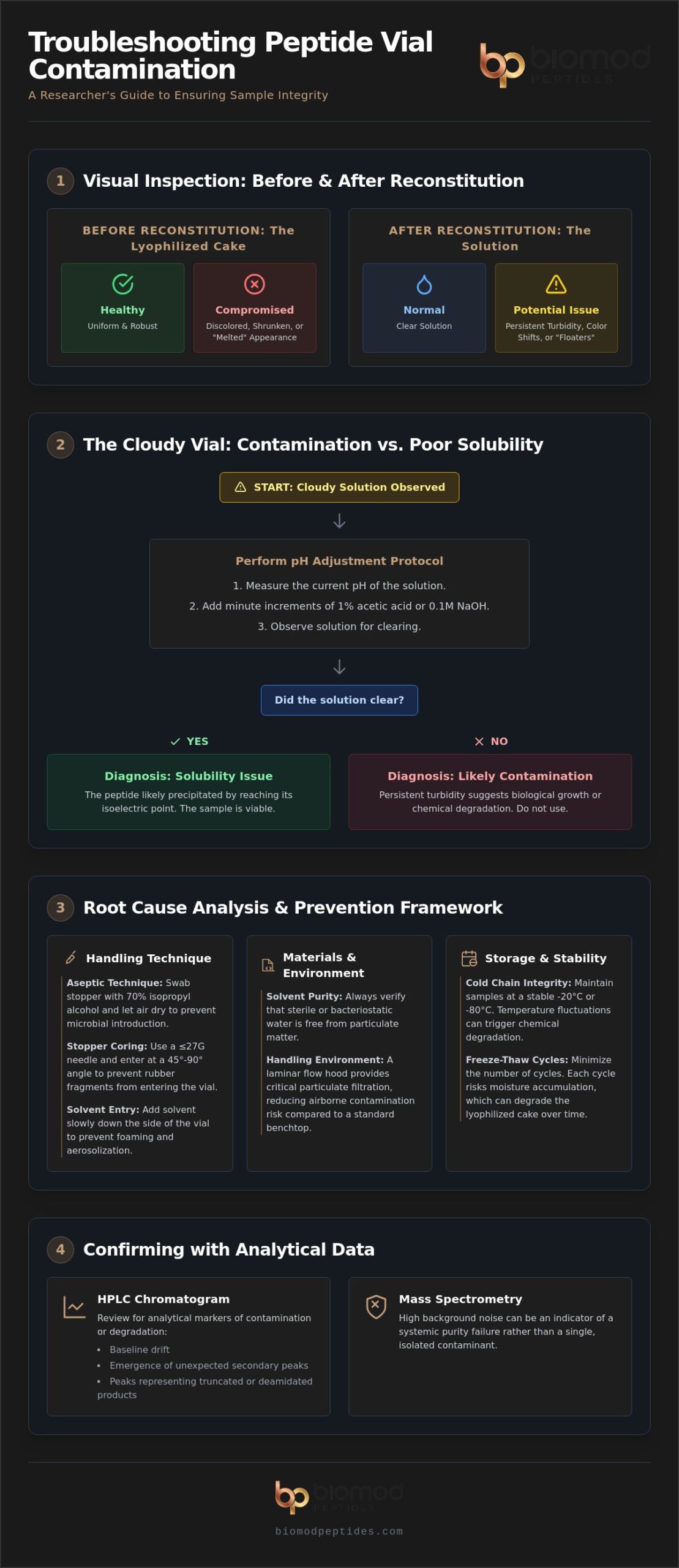 Troubleshooting Contaminated Peptide Vials: A Laboratory Protocol for Research Integrity