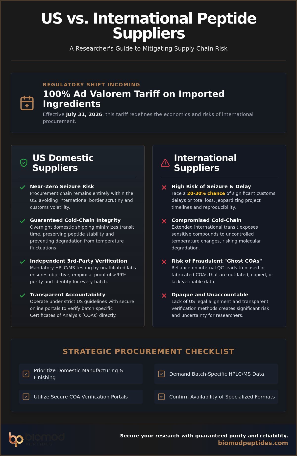 US vs International Peptide Suppliers: Navigating Logistics and Analytical Rigor