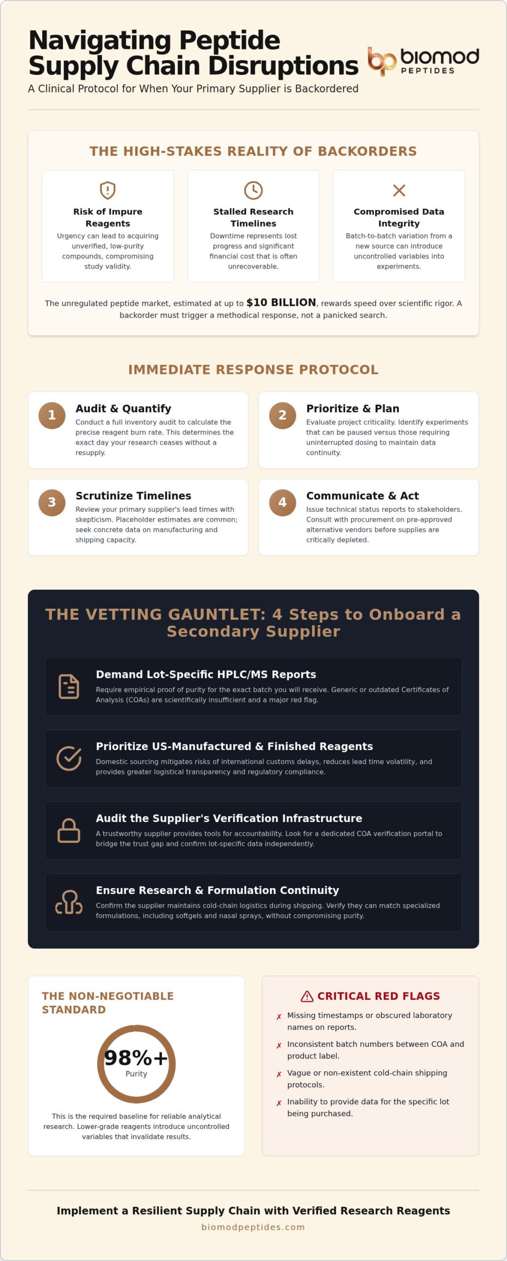 What to Do When Your Peptide Supplier Is Backordered