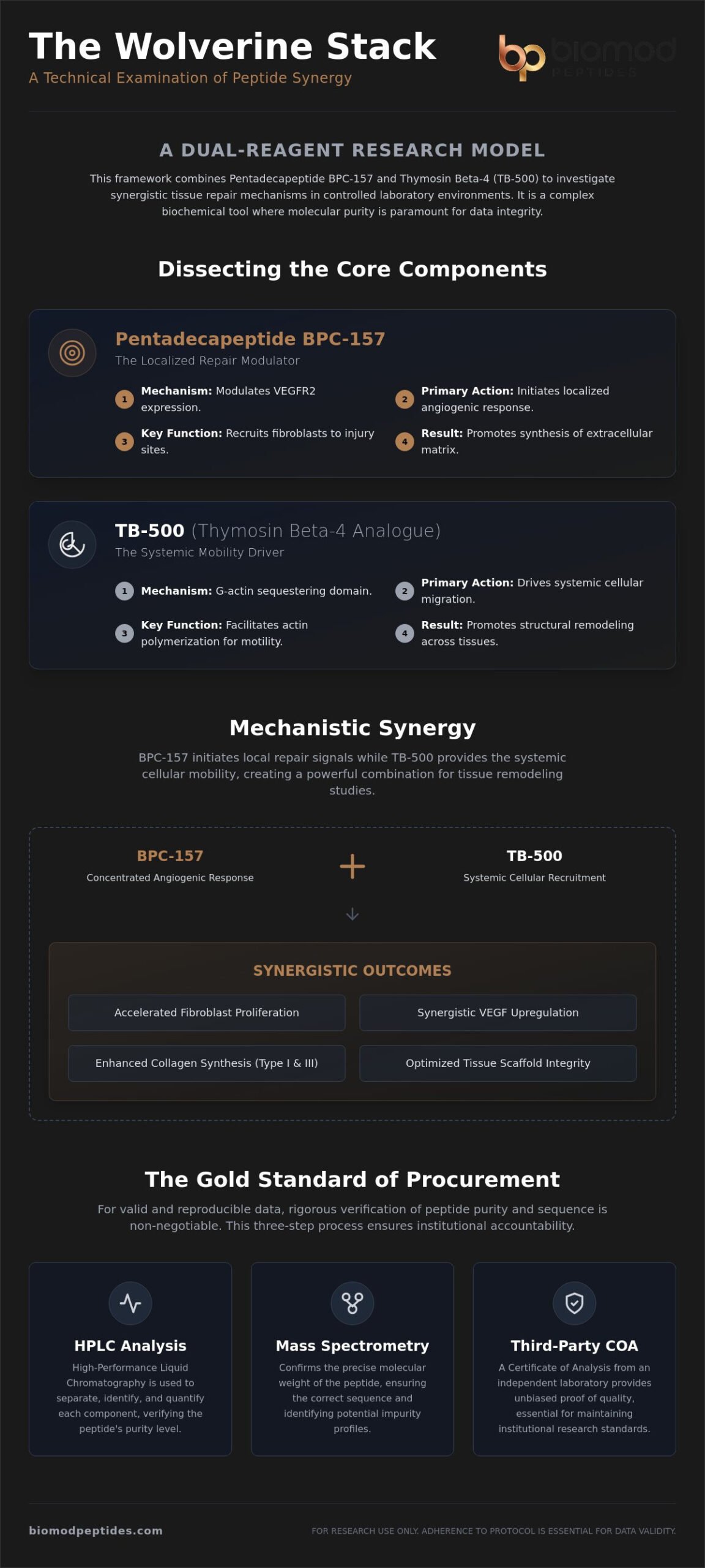 Péptidos Wolverine Stack: Guía de Investigación de Las Vegas