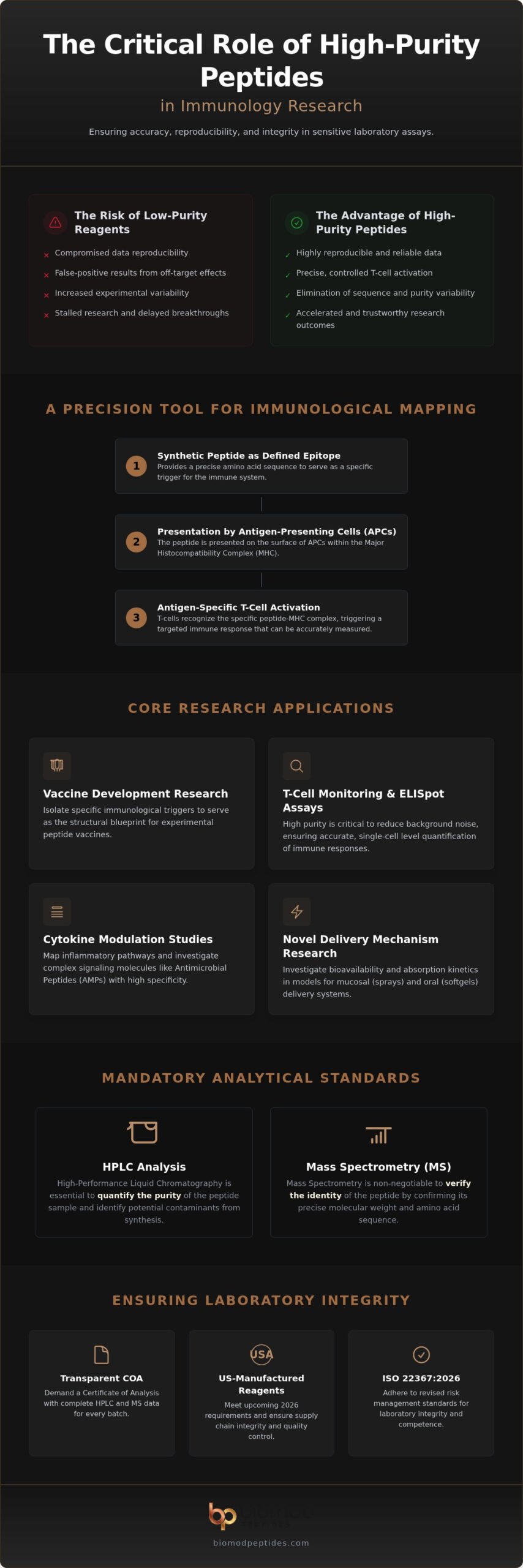 Peptides in Immunology Research Applications: Analytical Standards for 2026