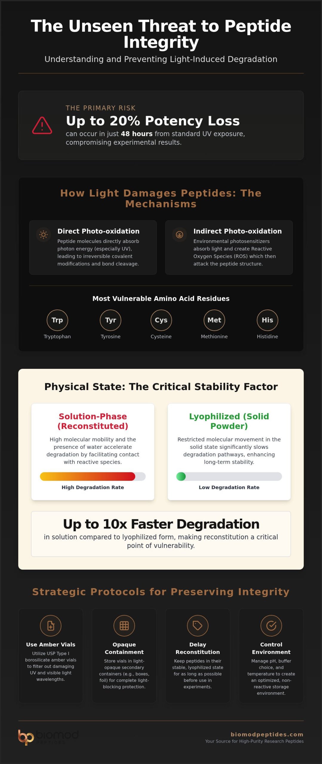 How Light Exposure Affects Peptide Stability: A Research Protocol