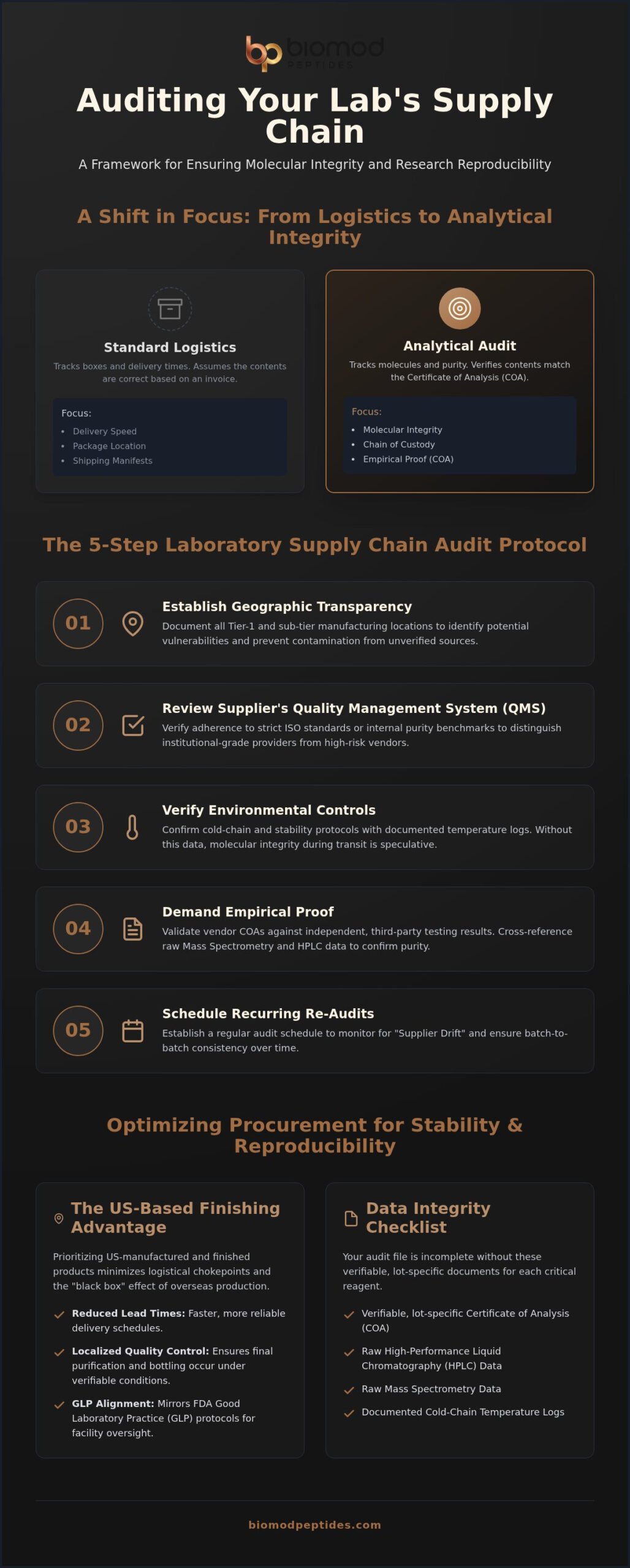 How to Audit Your Lab’s Supply Chain: A Protocol for Analytical Integrity