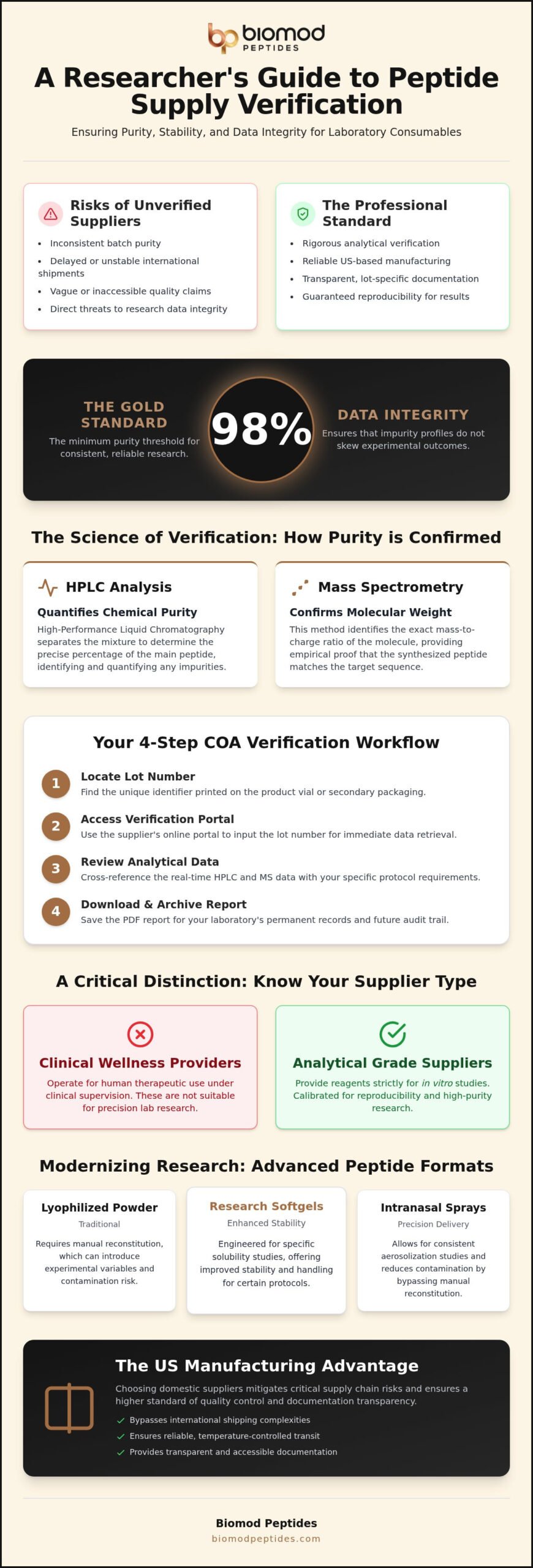 Las Vegas Research Peptide Supply: A Resource for Analytical Laboratory Standards
