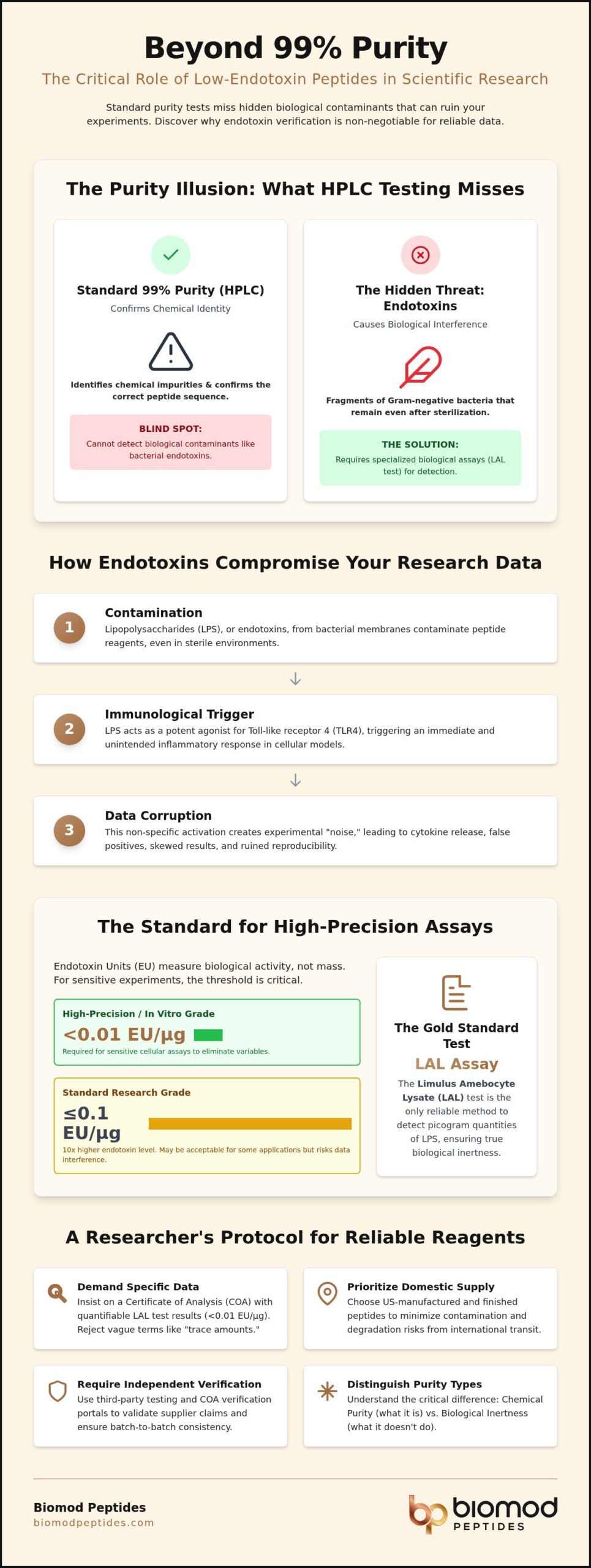 Low Endotoxin Peptides for Research The Critical Role of LPS Verification - Infographic - Biomod Peptides Low Endotoxin Peptides for Research: The Critical Role of LPS Verification