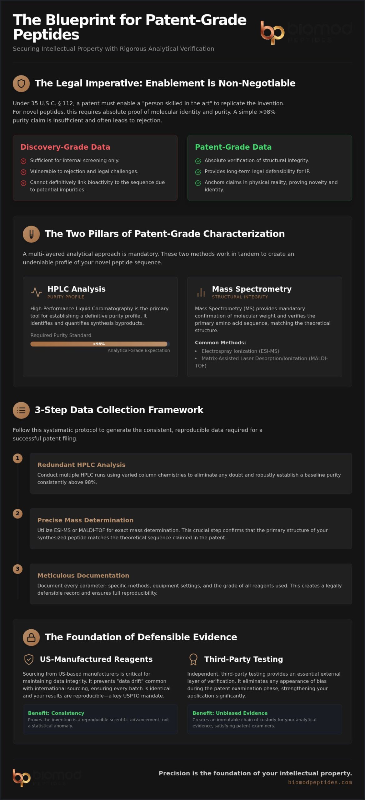 Peptide Quality Control for Patent Applications: Analytical Standards and Protocols