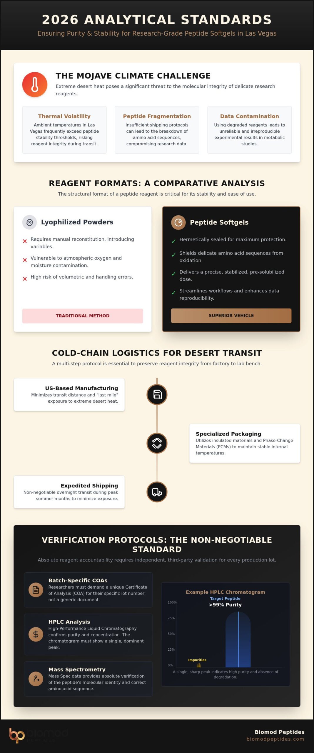 Research-Grade Peptide Softgels in Las Vegas: Analytical Standards for 2026