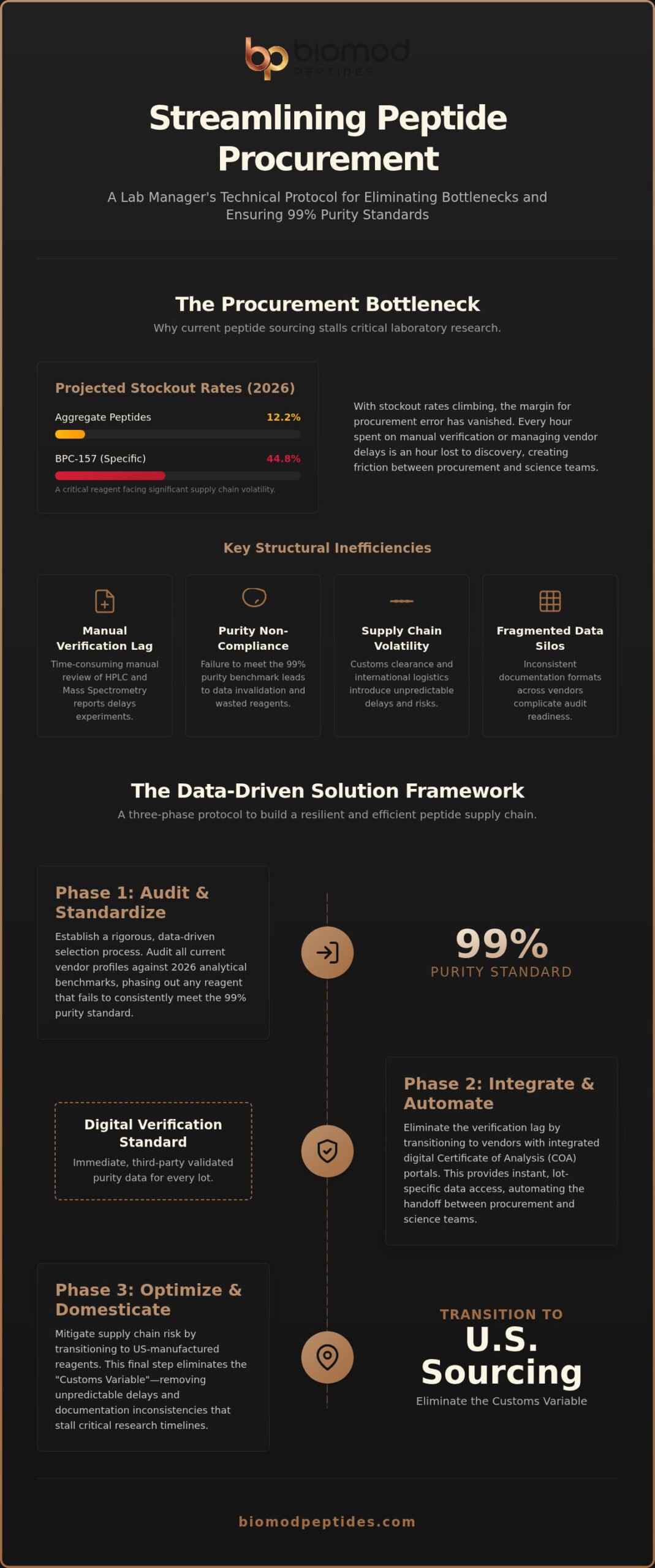 Streamlining Peptide Procurement for Lab Managers A 2026 Technical Protocol - Infographic - Biomod Peptides Streamlining Peptide Procurement for Lab Managers: A 2026 Technical Protocol