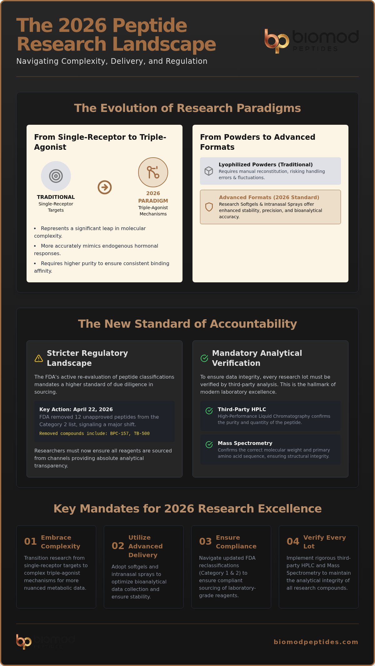 Las Tendencias Futuras de Investigación de Péptidos 2026 en Complejidad y Entrega Molecular - Infografía - Biomod Peptides El Futuro de la Investigación de Péptidos 2026: Tendencias en Complejidad Molecular y Liberación