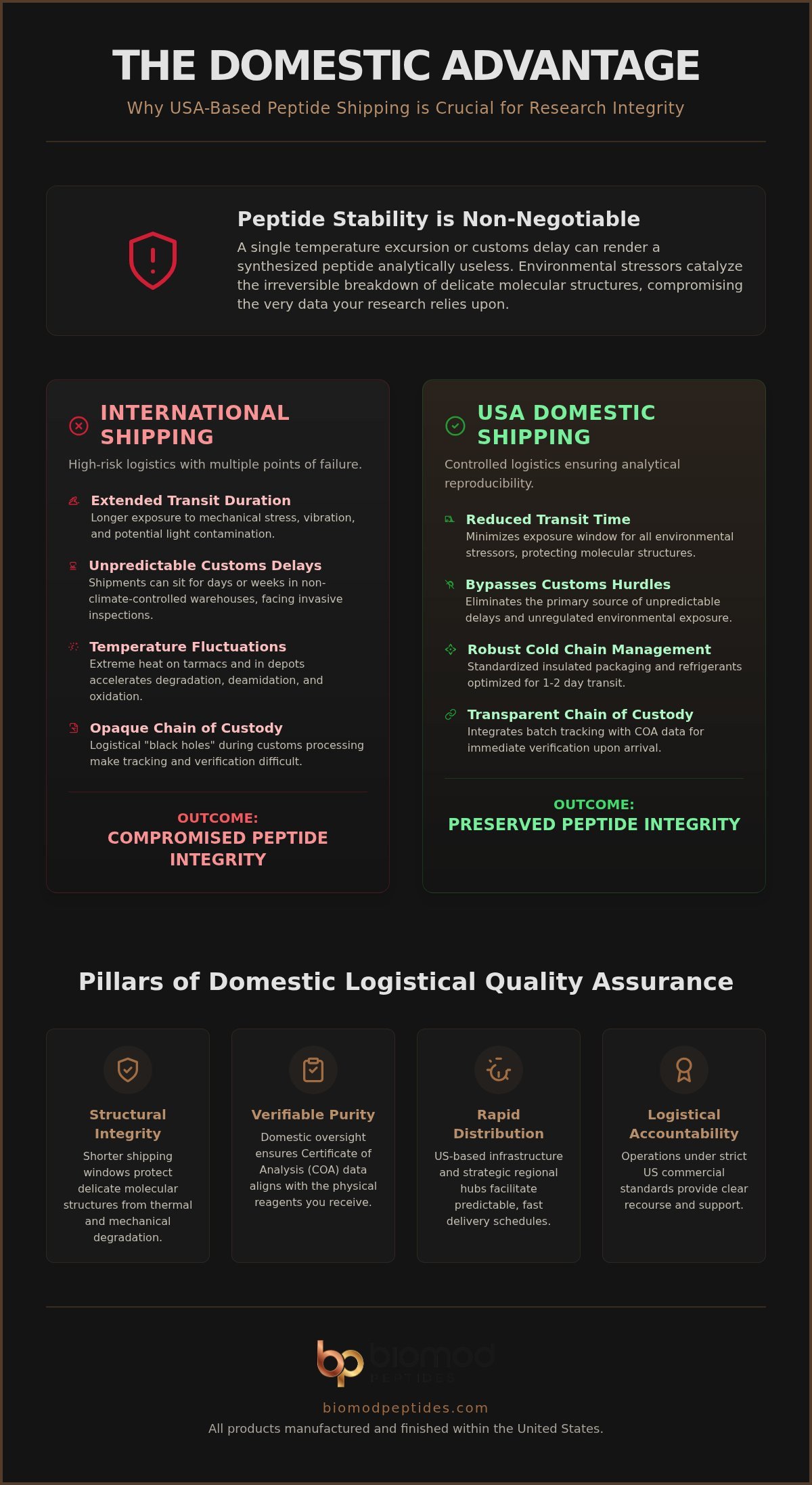USA Domestic Peptide Shipping Benefits: Preserving Molecular Integrity for Research