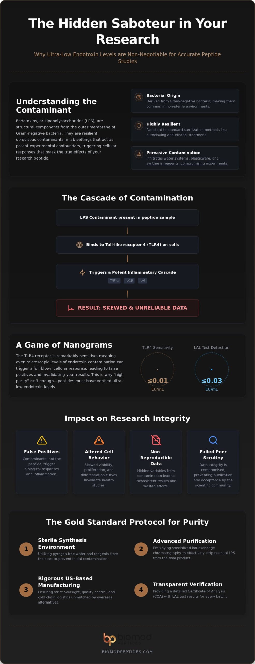 Why Low Endotoxin Levels Matter in Cell Research A Critical Analysis for Peptide Laboratories - Infographic - Biomod Peptides Why Low Endotoxin Levels Matter in Cell Research: A Critical Analysis for Peptide Laboratories