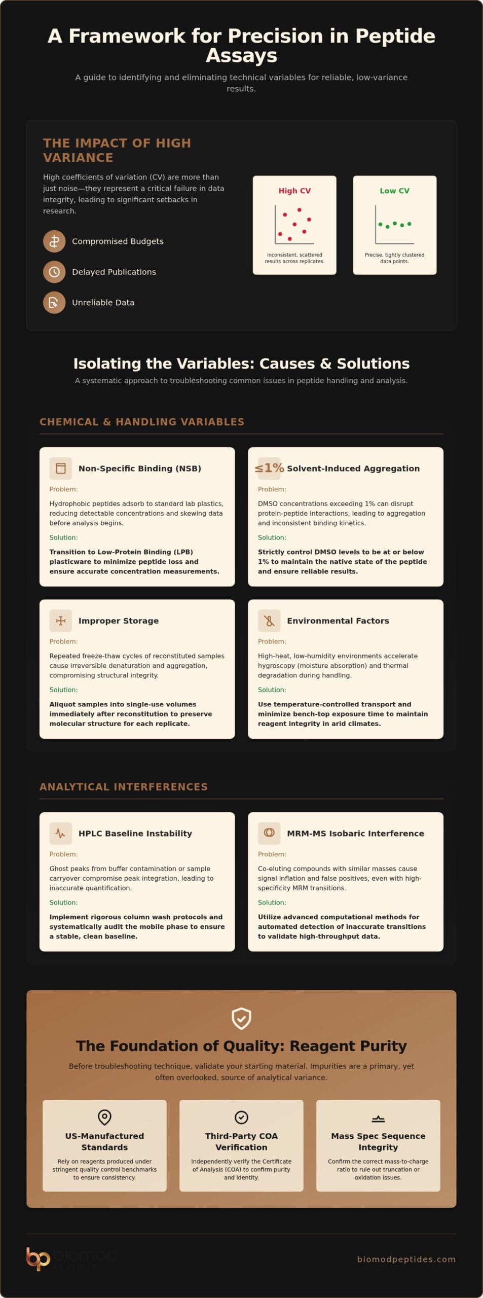 Resolución de problemas de resultados inconsistentes en ensayos de péptidos Un protocolo de diagnóstico - Infografía - Biomod Peptides Solución de Problemas en Resultados Inconsistentes de Ensayos de Péptidos: Un Protocolo de Diagnóstico