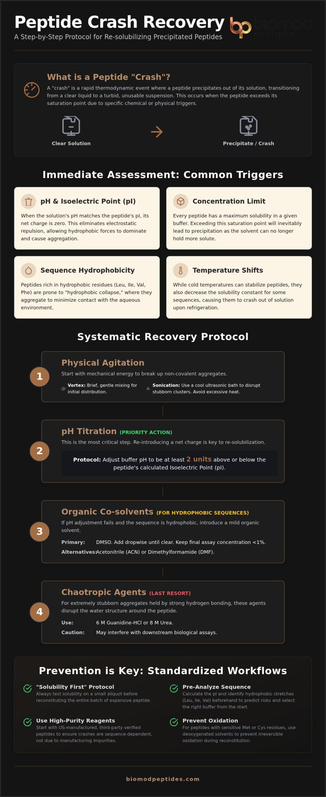 Recovering Precipitated Peptides Troubleshooting Guide - Infographic - Biomod Peptides Recovering Precipitated Peptides: Troubleshooting Guide