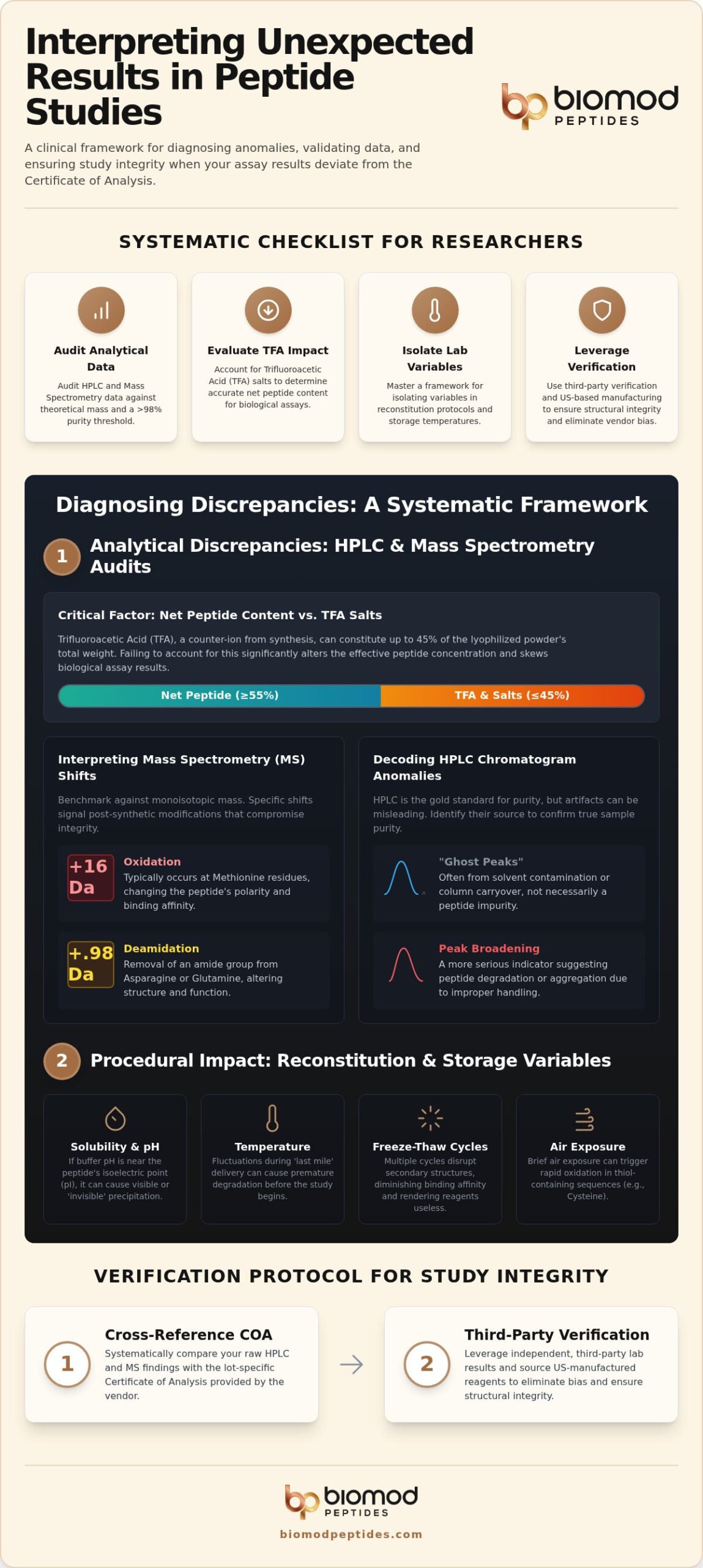 Interpreting Unexpected Results in Peptide Studies: A Systematic Analytical Protocol