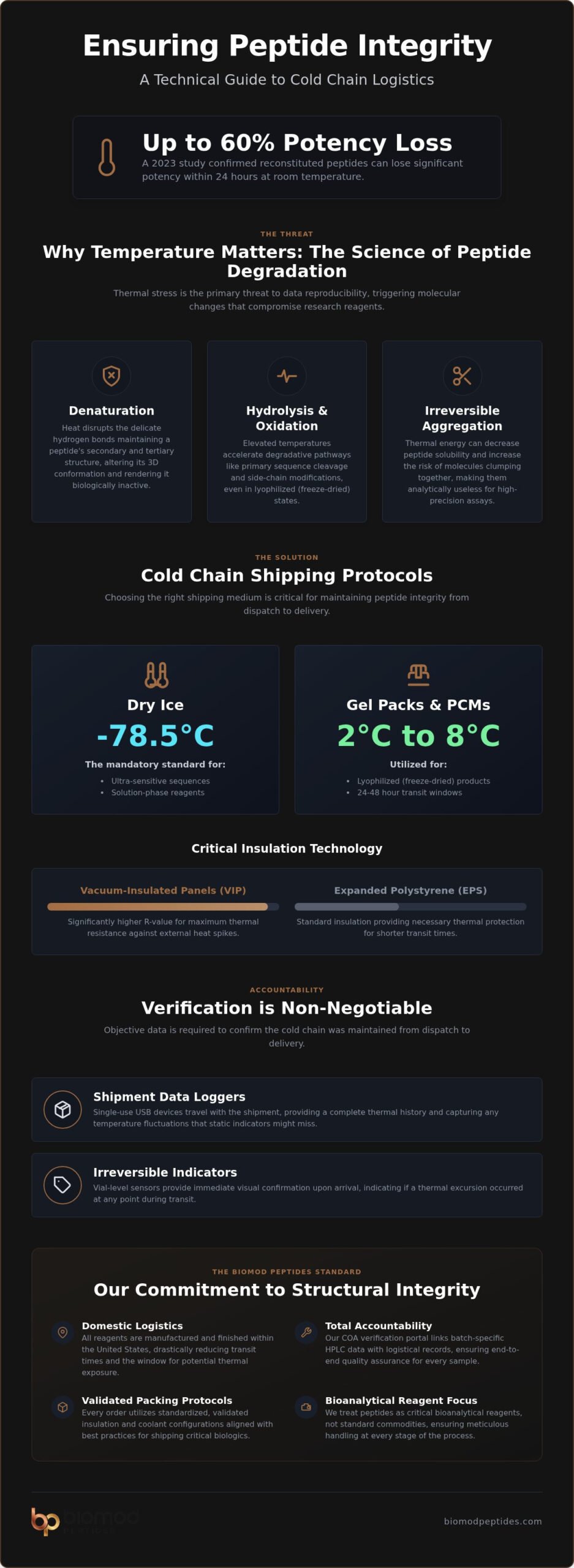 Envío de Péptidos con Control de Temperatura Asegurando la Integridad Analítica en 2026 - Infografía - Biomod Peptides Envío con control de temperatura para péptidos: Garantizando la integridad analítica en 2026