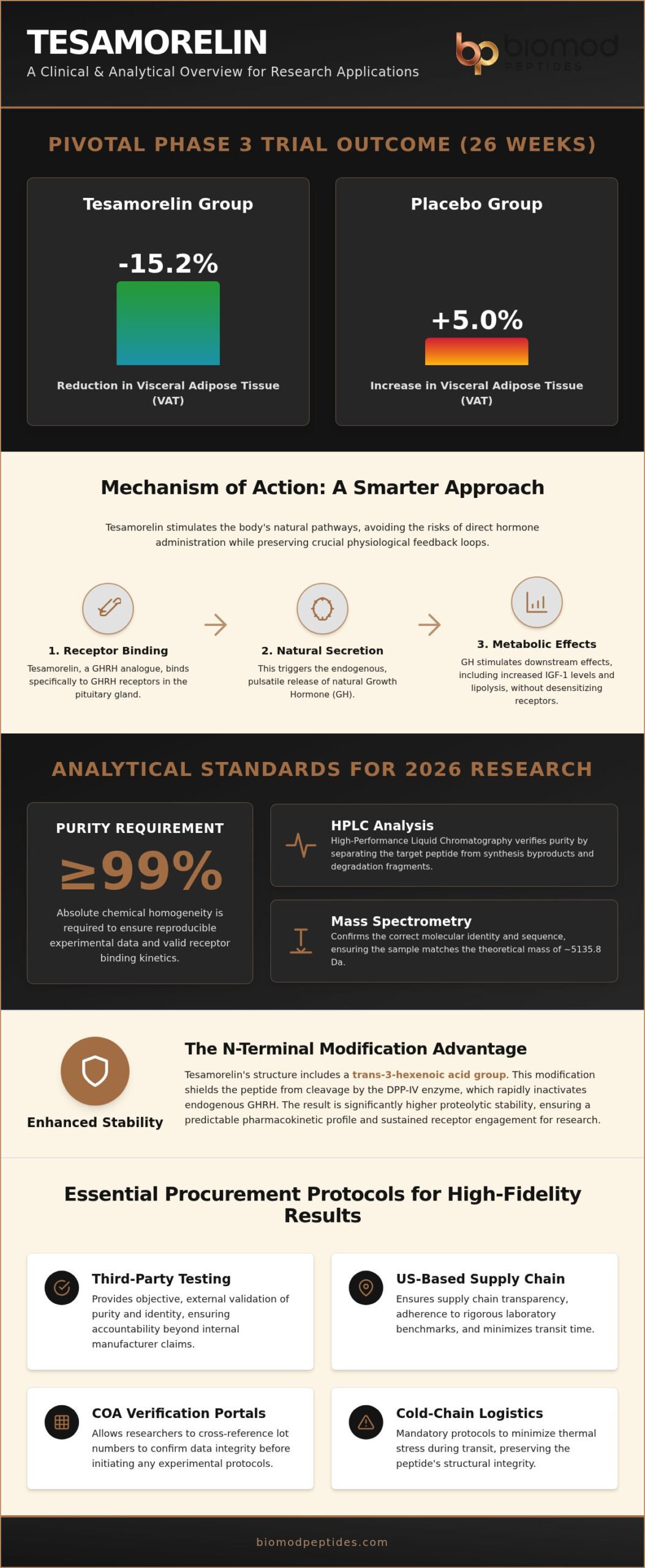 Tesamorelin: Analytical Standards and Research Applications for 2026