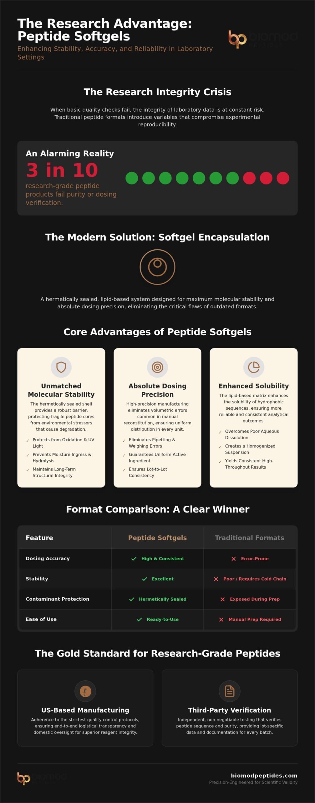 The Advantages of Peptide Softgels in Research Analytical Precision and Stability - Infographic - Biomod Peptides The Advantages of Peptide Softgels in Research: Analytical Precision and Stability