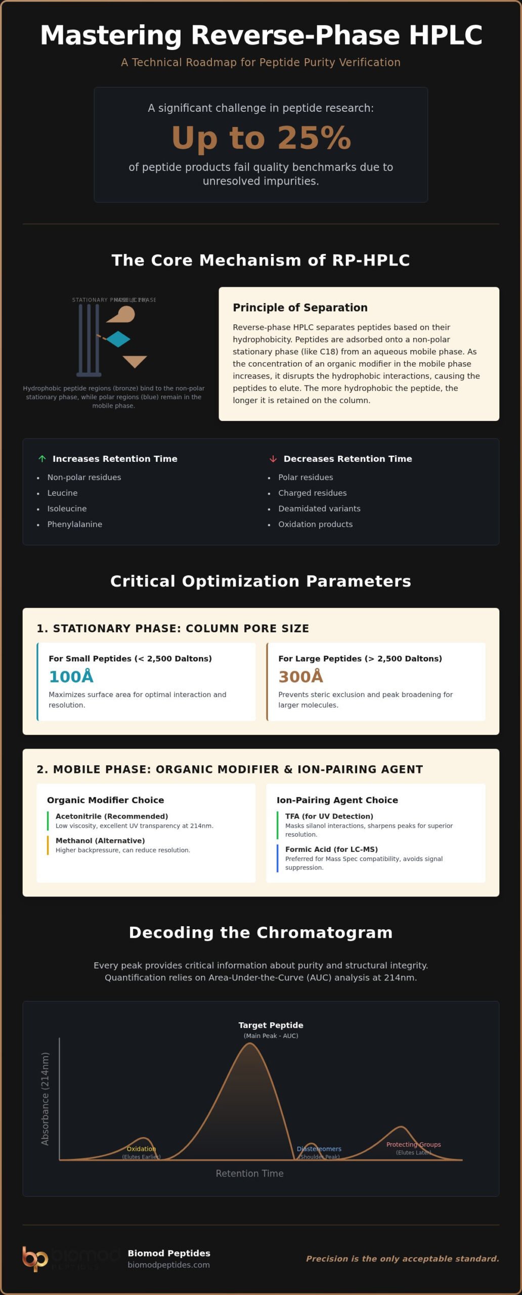 Reverse-Phase HPLC for Peptide Analysis: Analytical Verification Protocols (2026)
