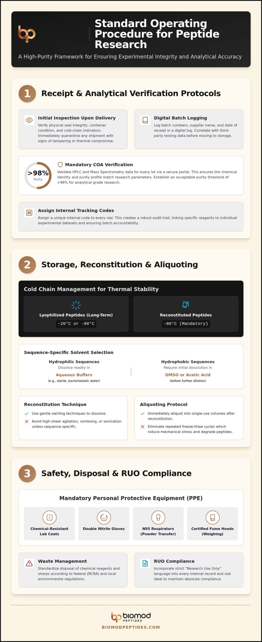 Creating a Peptide Research SOP: Standardizing Procedural Integrity for Your Lab