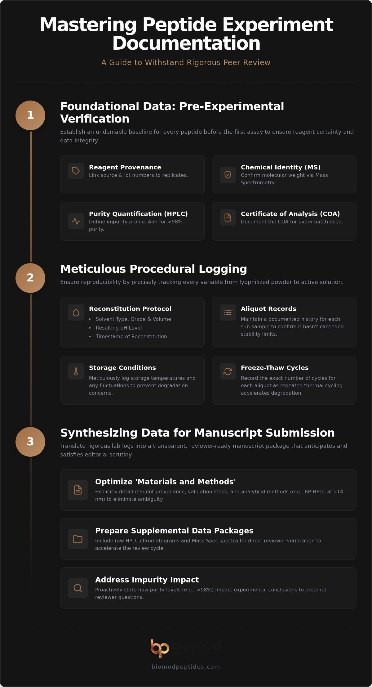 How to Document Peptide Experiments for Publication