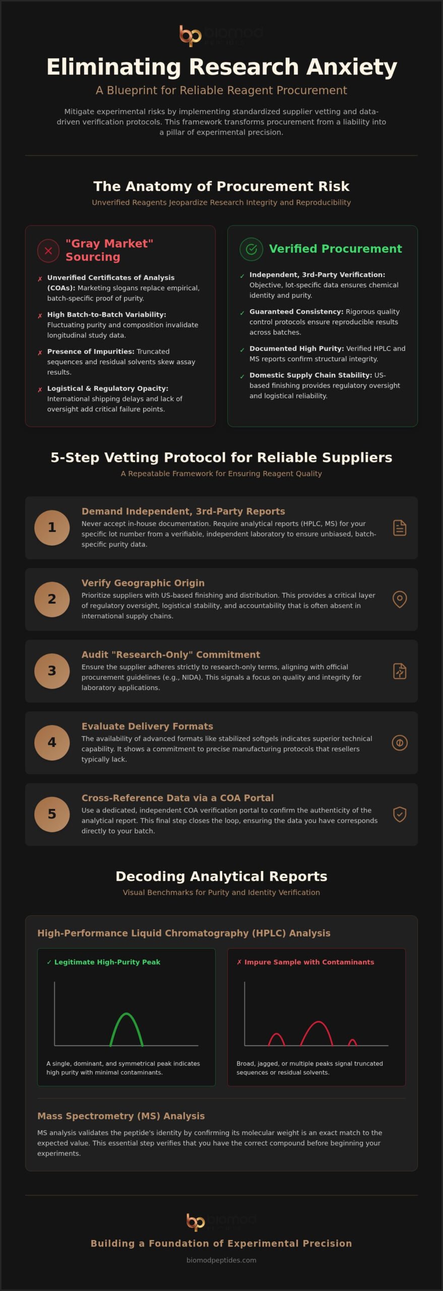 Managing Research Anxiety with Reliable Peptide Suppliers: A Verification Protocol